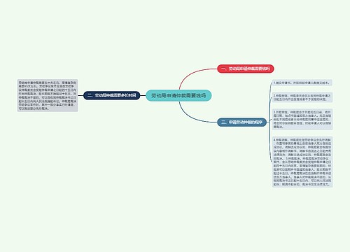 劳动局申请仲裁需要钱吗