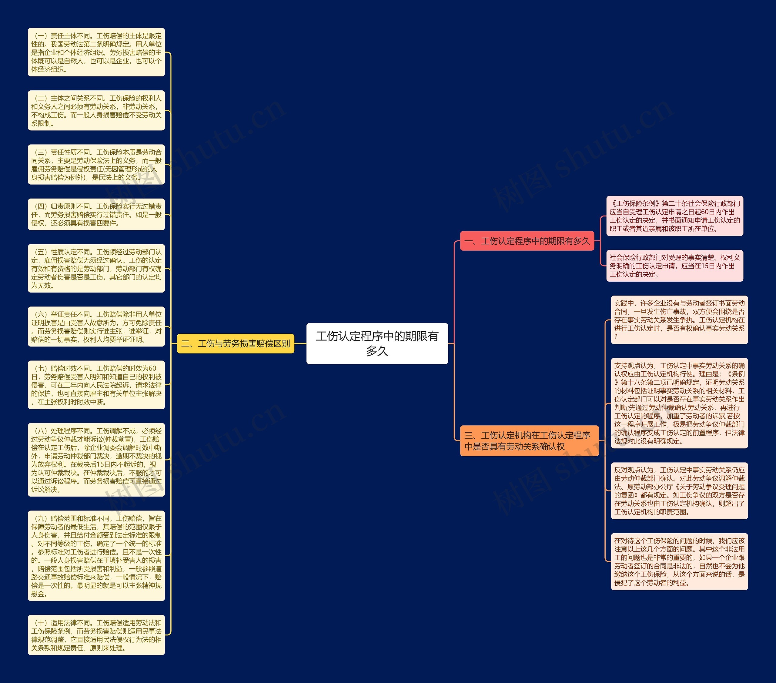 工伤认定程序中的期限有多久思维导图