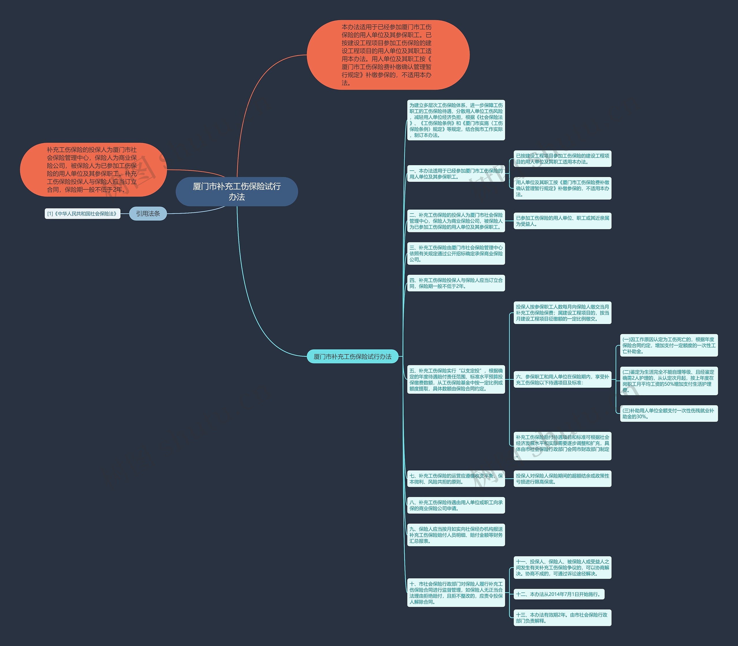 厦门市补充工伤保险试行办法思维导图