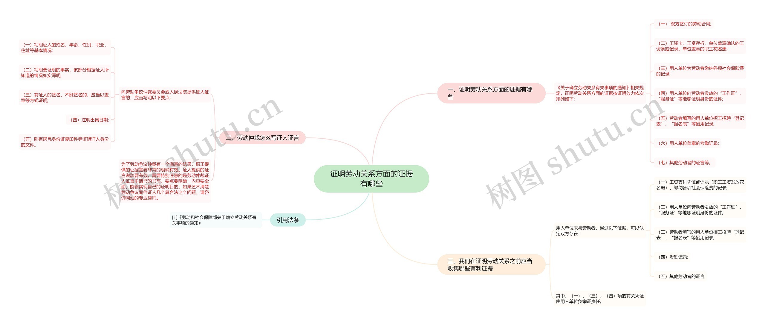 证明劳动关系方面的证据有哪些思维导图