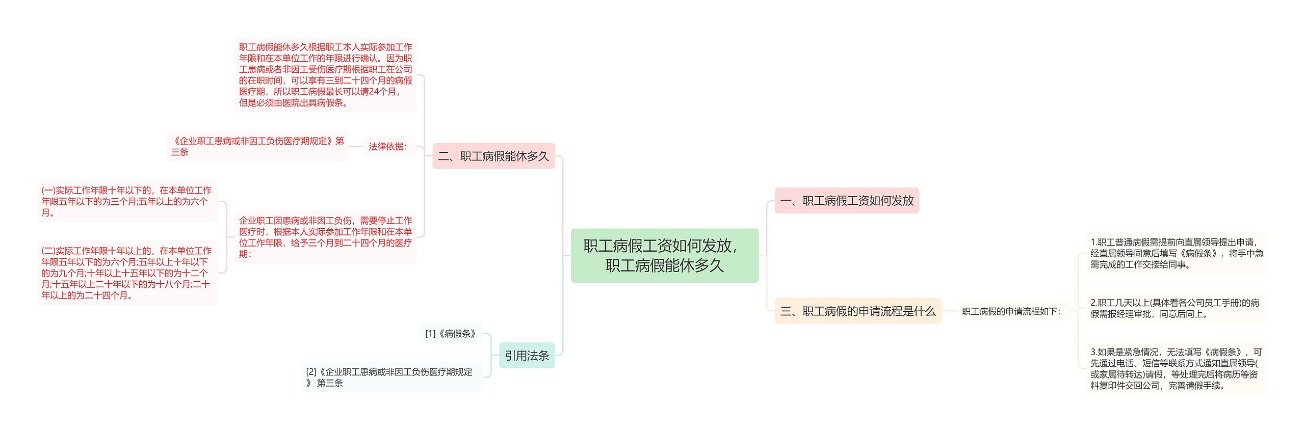 职工病假工资如何发放，职工病假能休多久思维导图