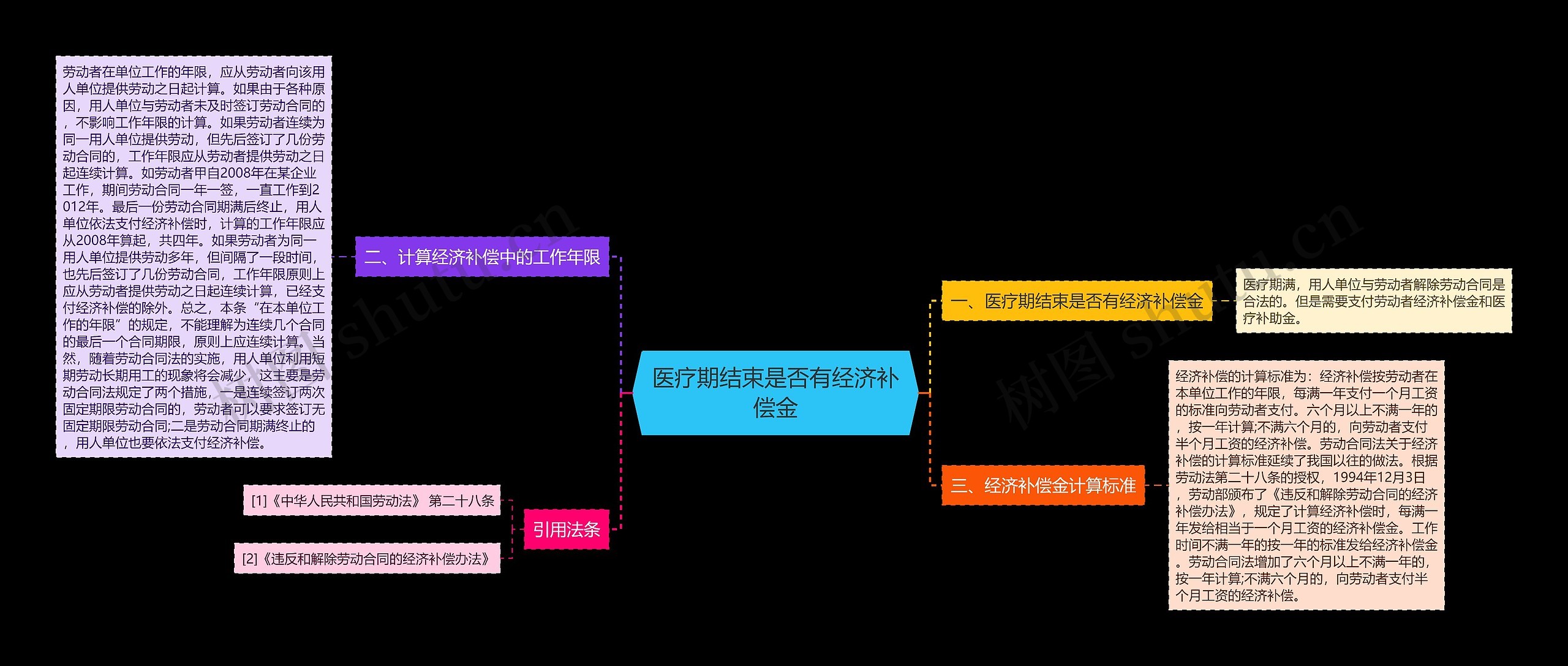 医疗期结束是否有经济补偿金