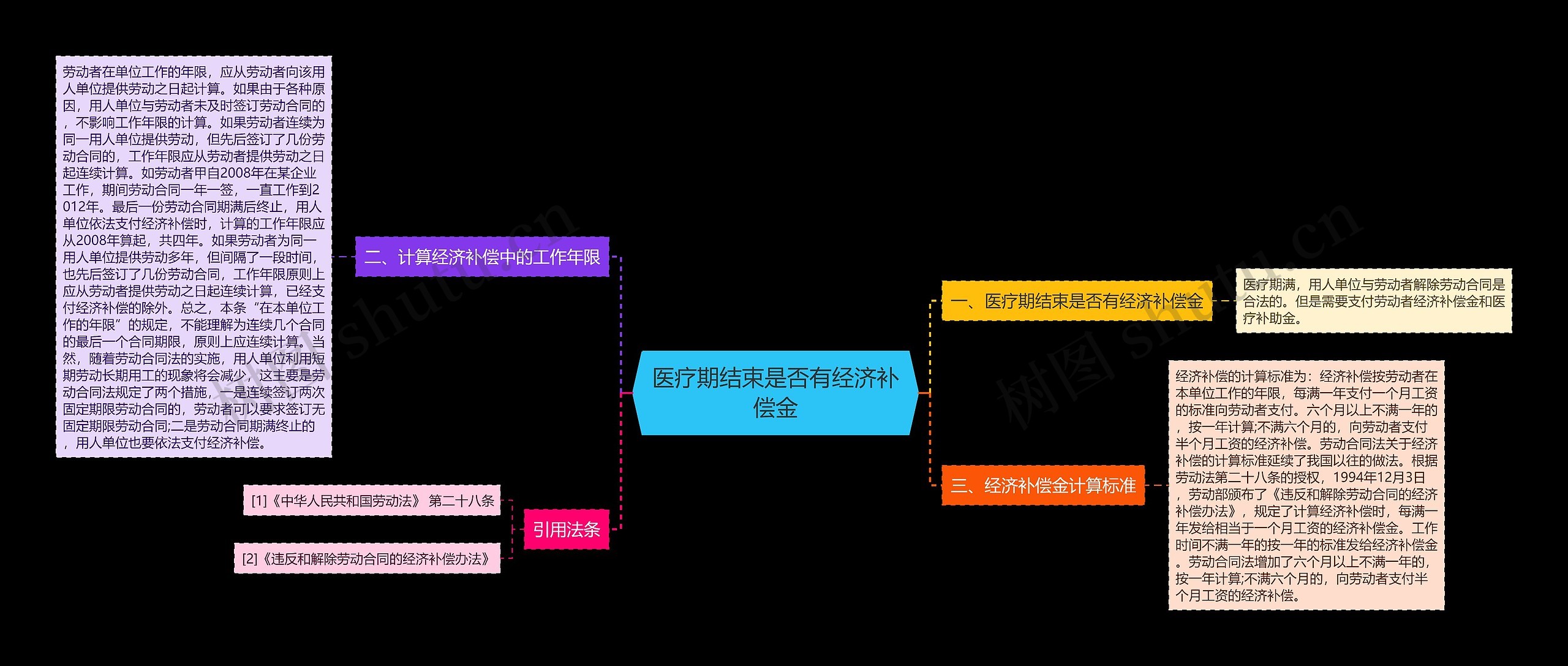 医疗期结束是否有经济补偿金思维导图