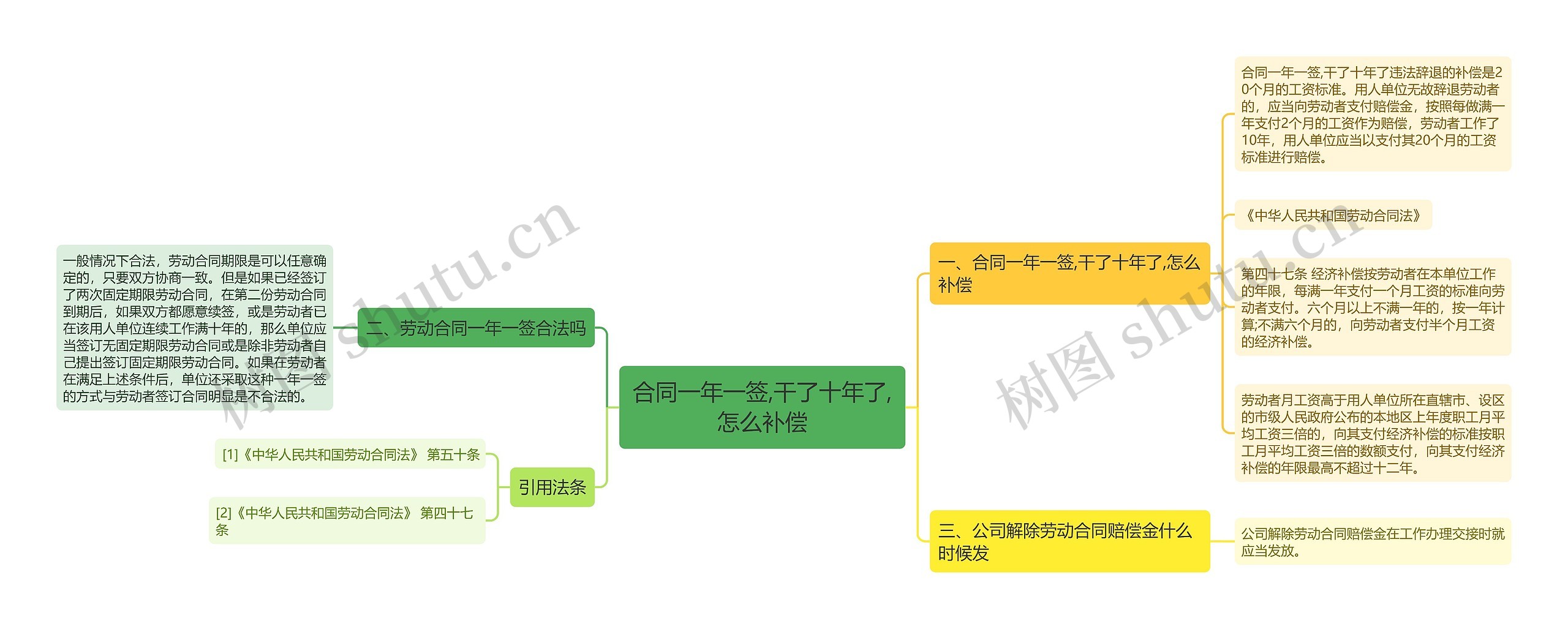 合同一年一签,干了十年了,怎么补偿思维导图