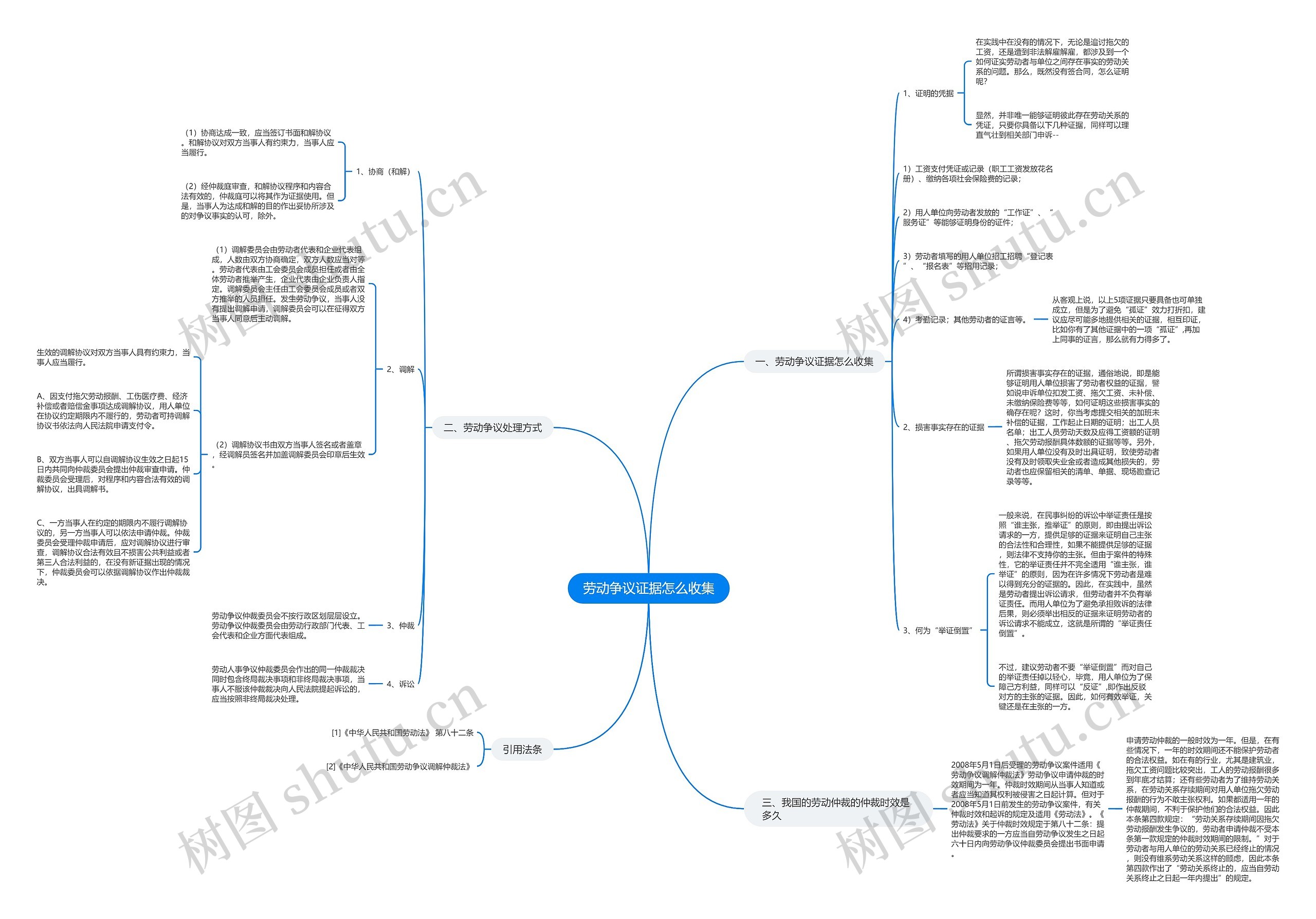 劳动争议证据怎么收集思维导图
