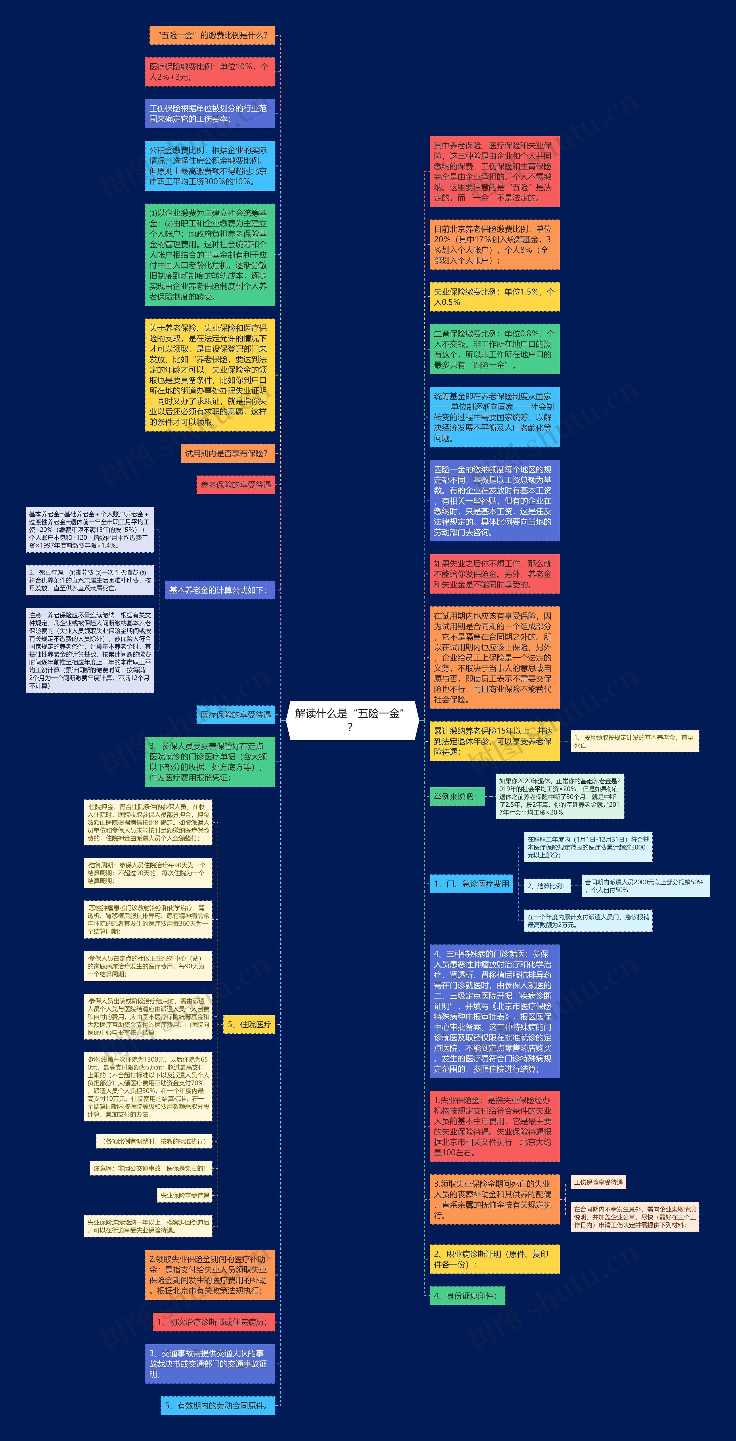 解读什么是“五险一金”？思维导图