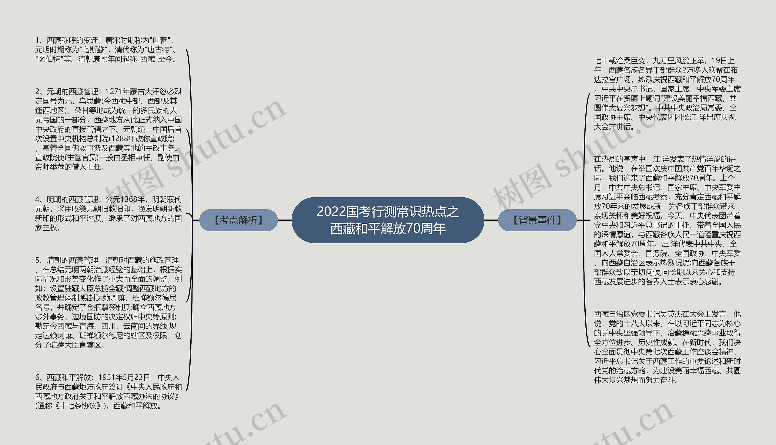 2022国考行测常识热点之西藏和平解放70周年