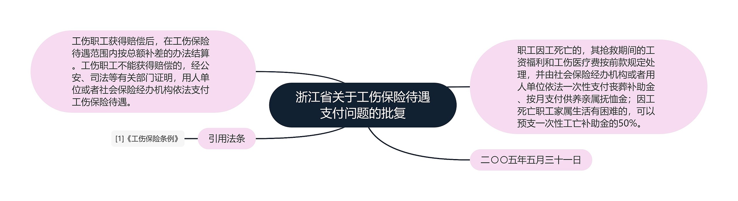 浙江省关于工伤保险待遇支付问题的批复