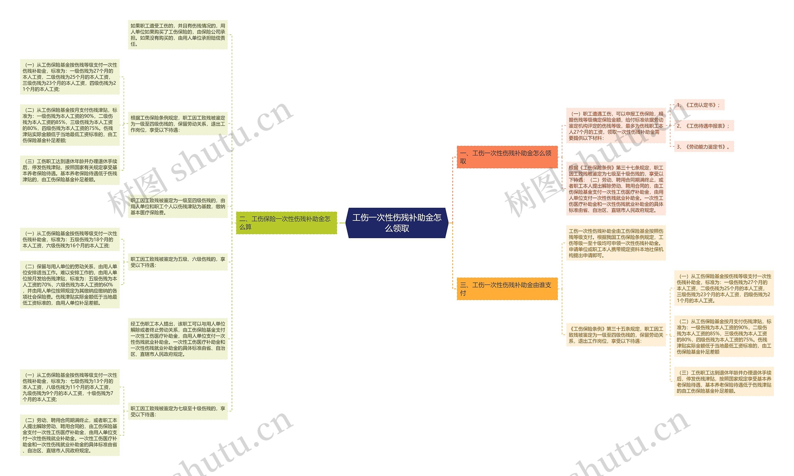 工伤一次性伤残补助金怎么领取思维导图