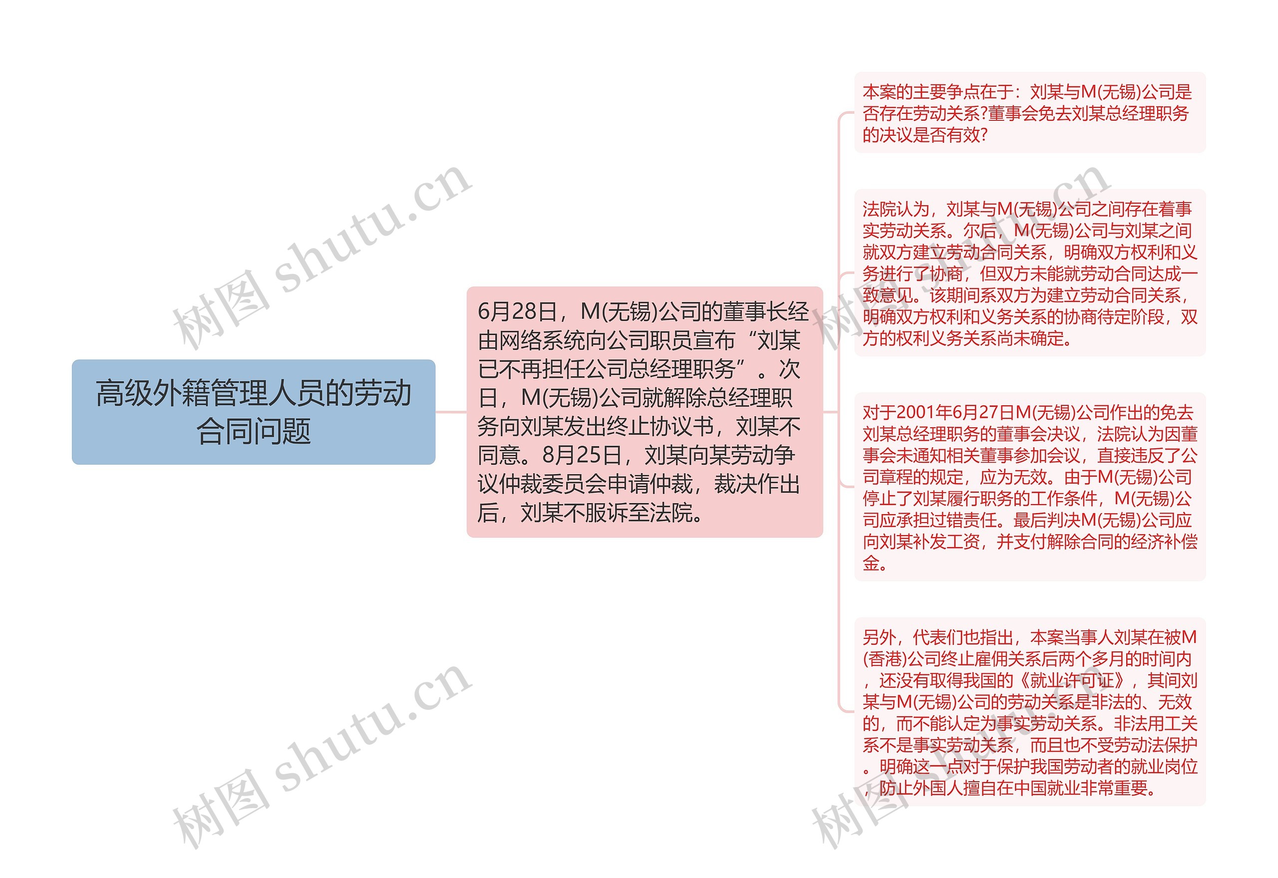 高级外籍管理人员的劳动合同问题思维导图