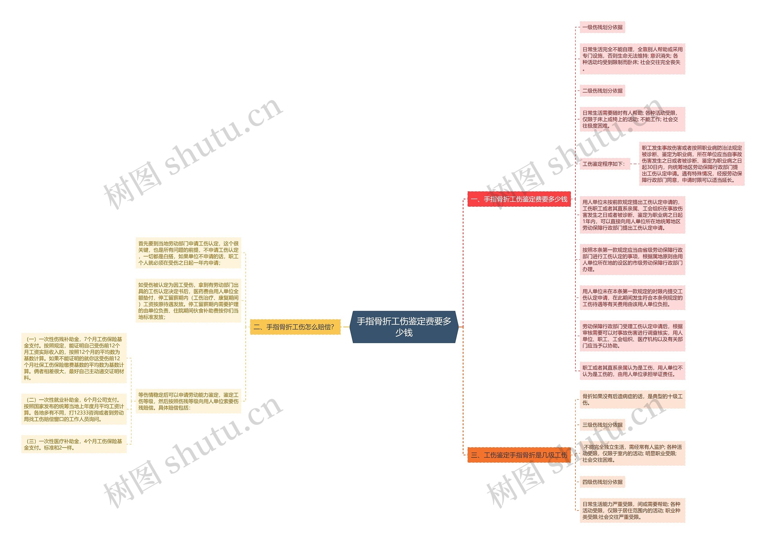 手指骨折工伤鉴定费要多少钱思维导图