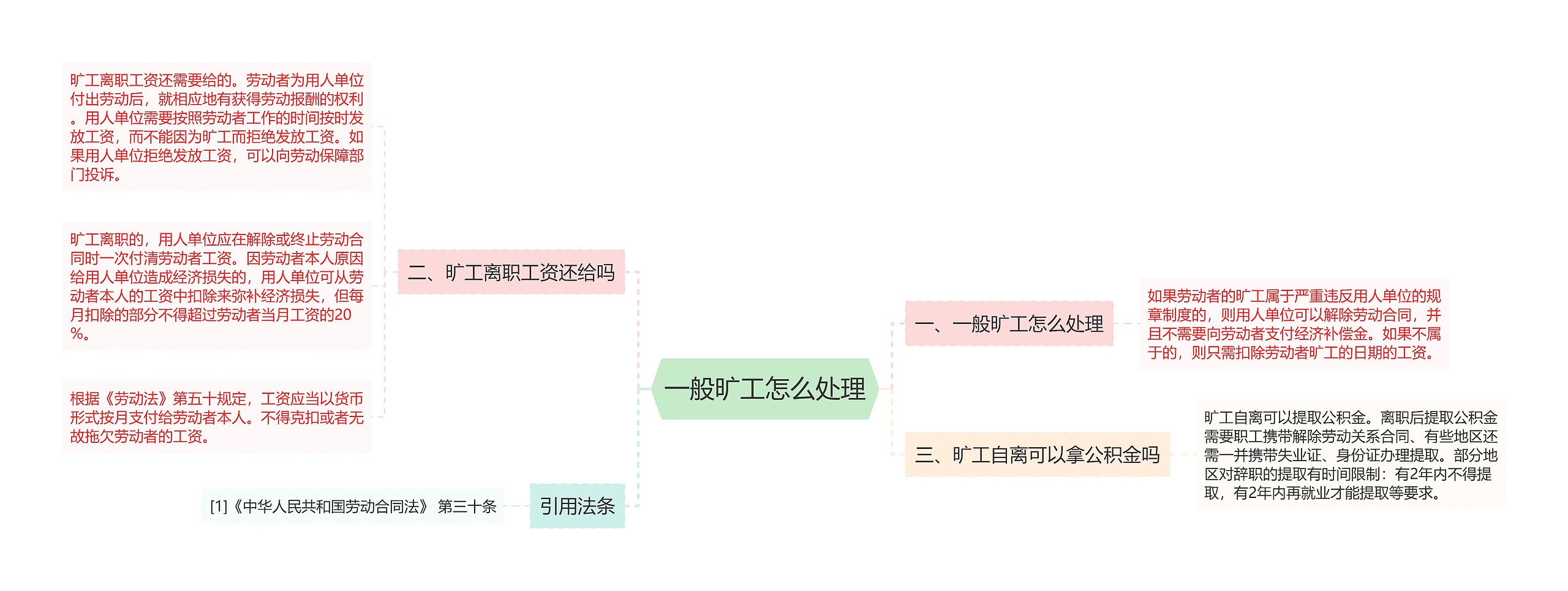 一般旷工怎么处理