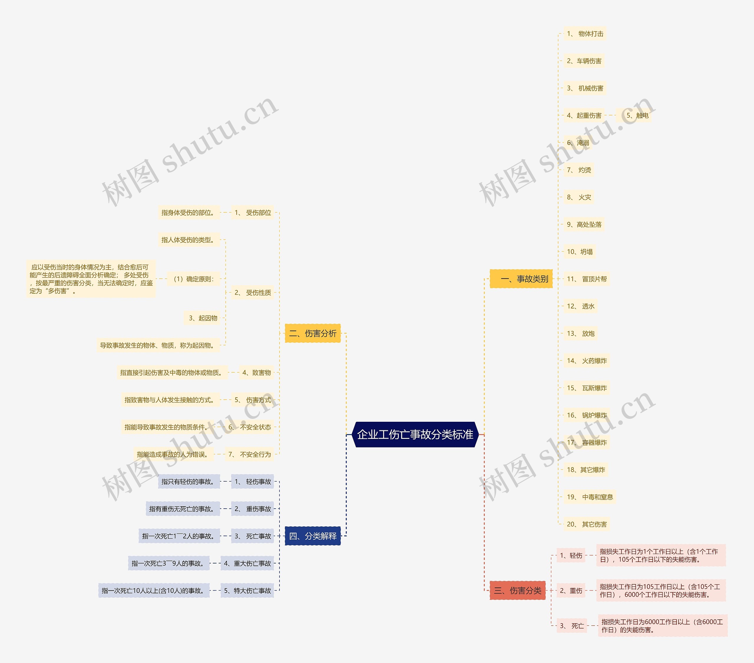 企业工伤亡事故分类标准 企业工伤亡事故分类标准