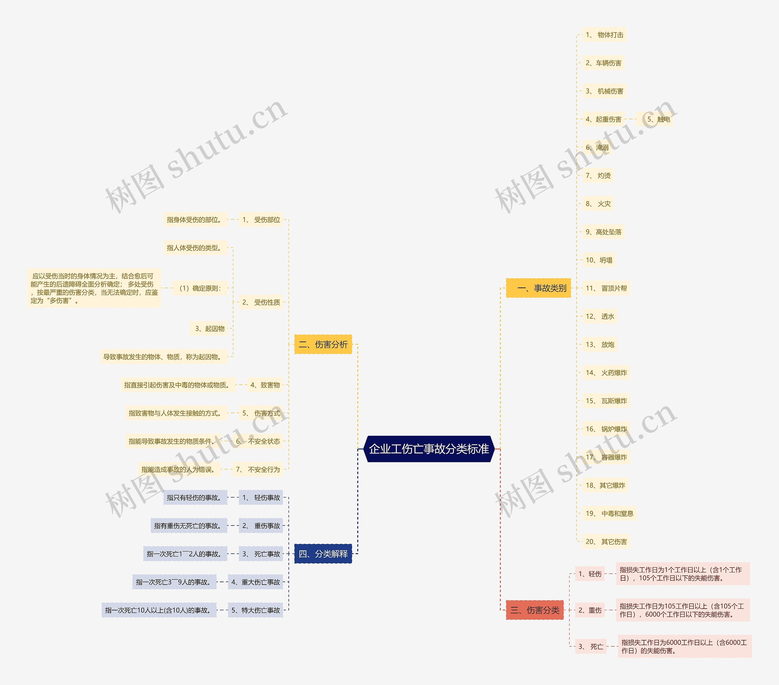 企业工伤亡事故分类标准思维导图