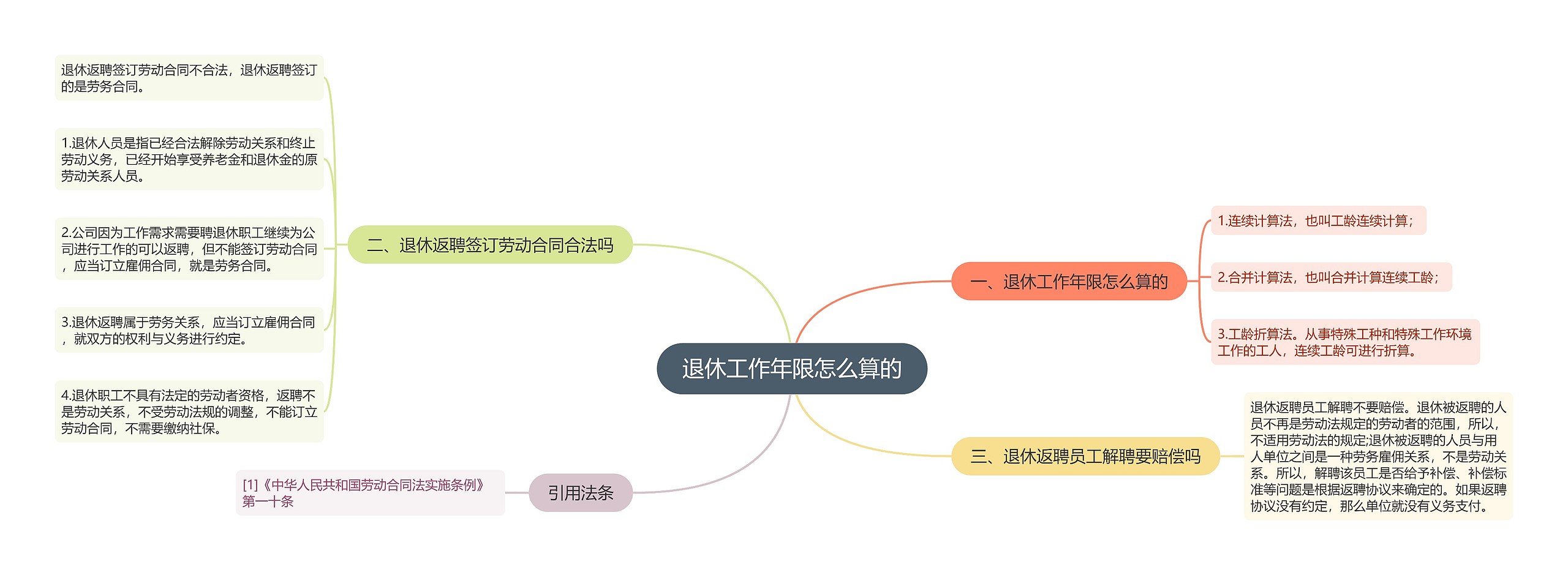 退休工作年限怎么算的思维导图