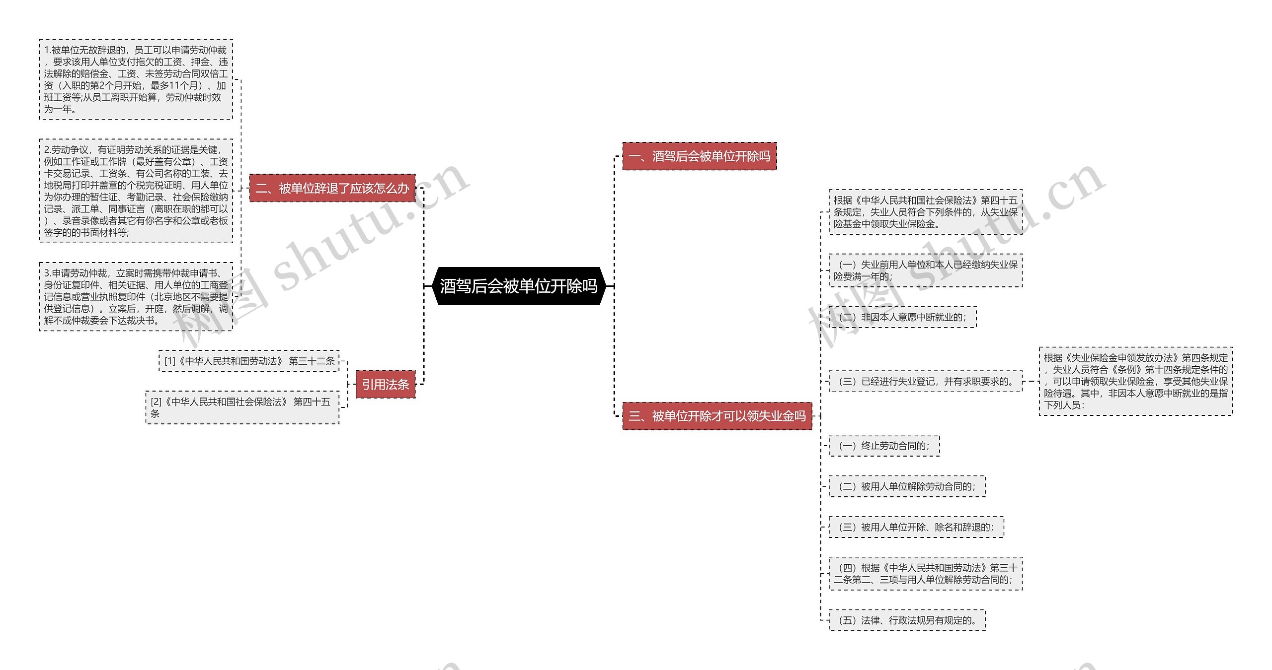 酒驾后会被单位开除吗思维导图