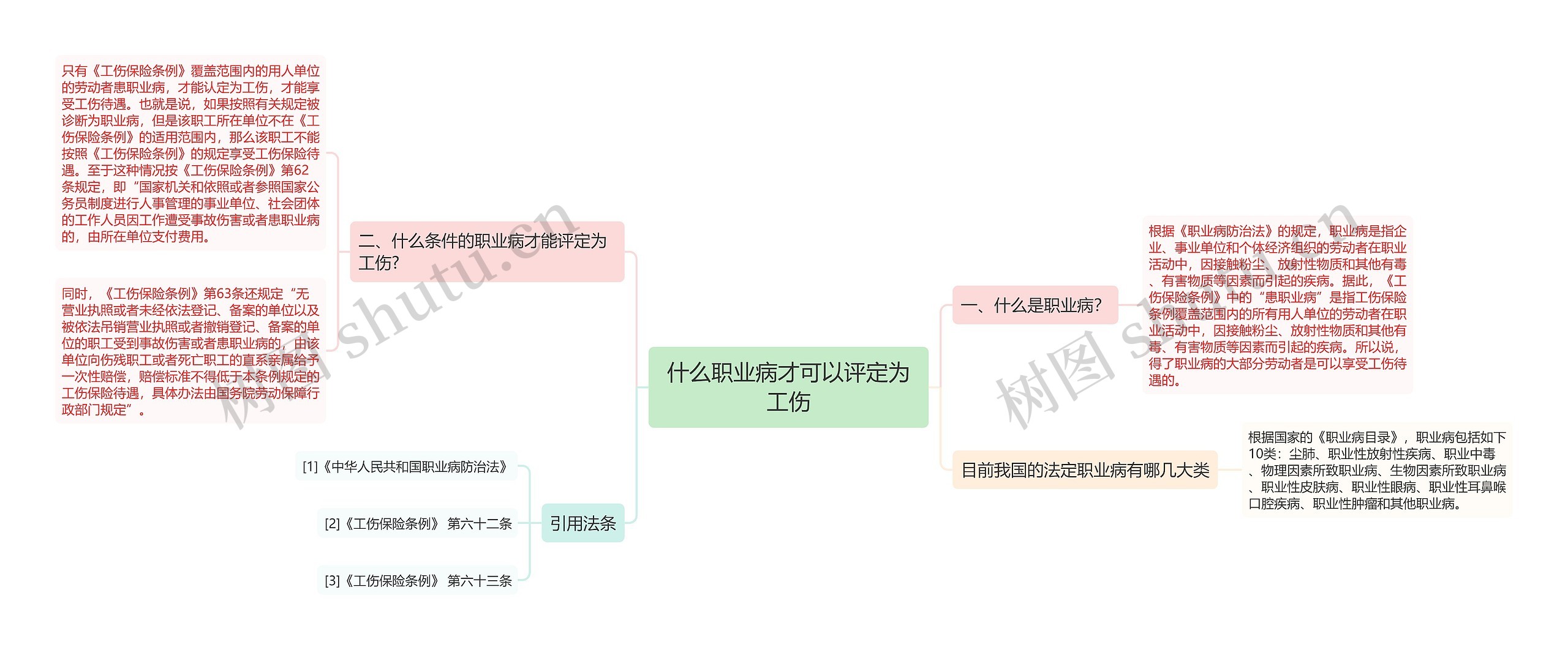 什么职业病才可以评定为工伤思维导图