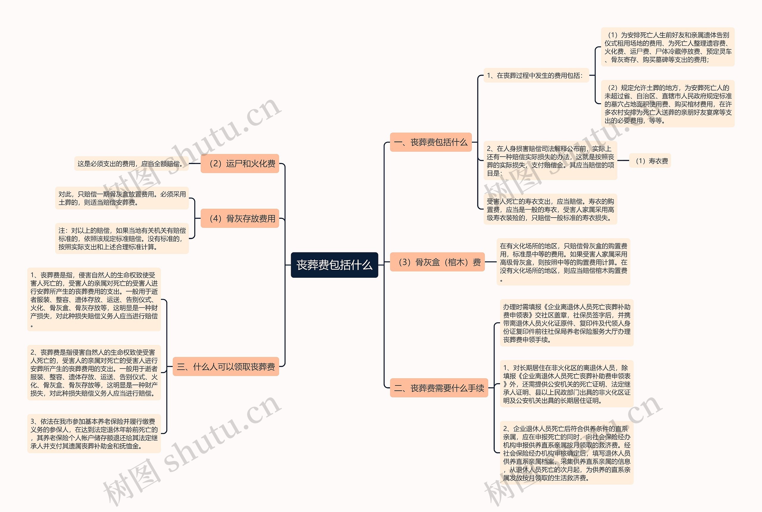 丧葬费包括什么思维导图