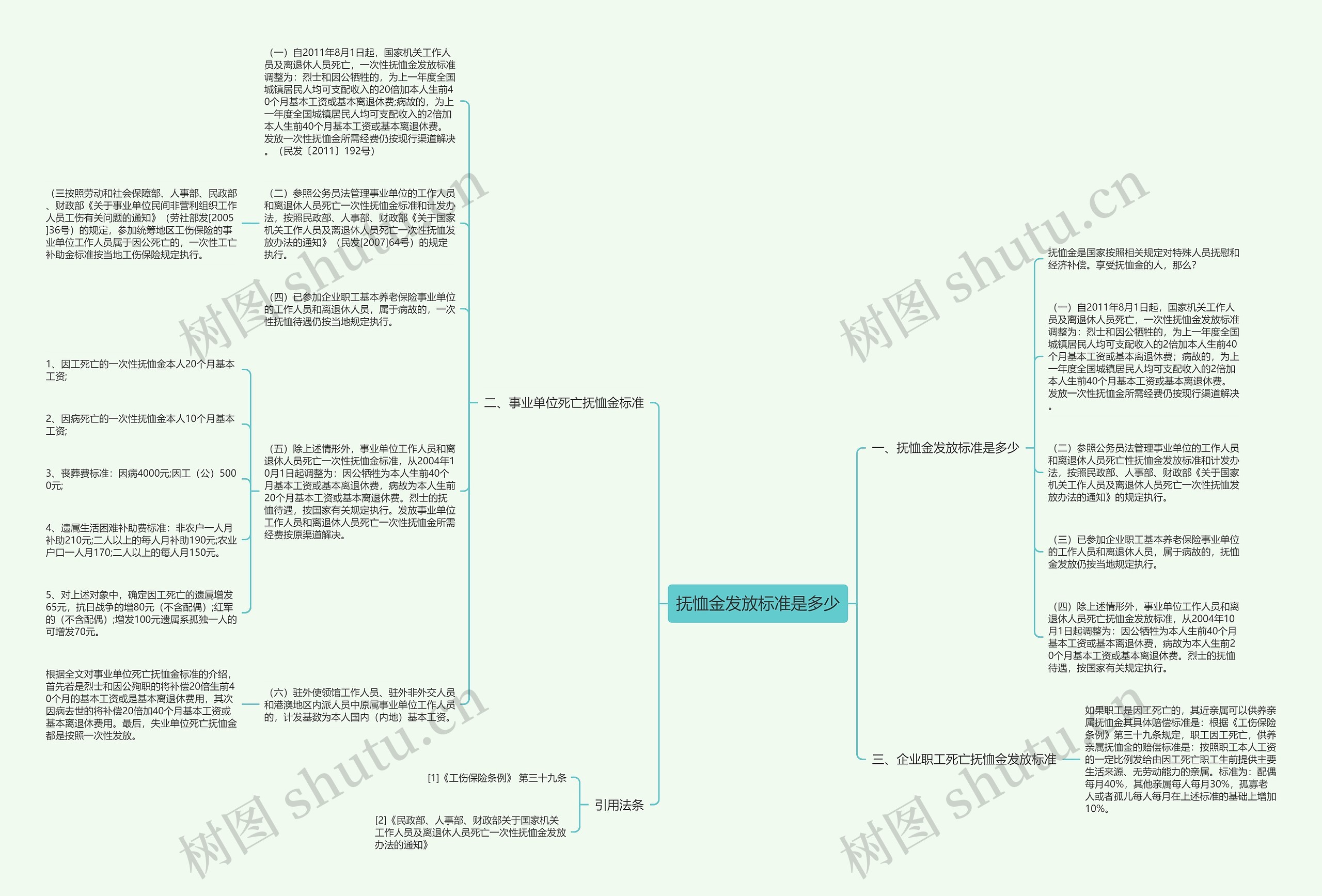抚恤金发放标准是多少思维导图