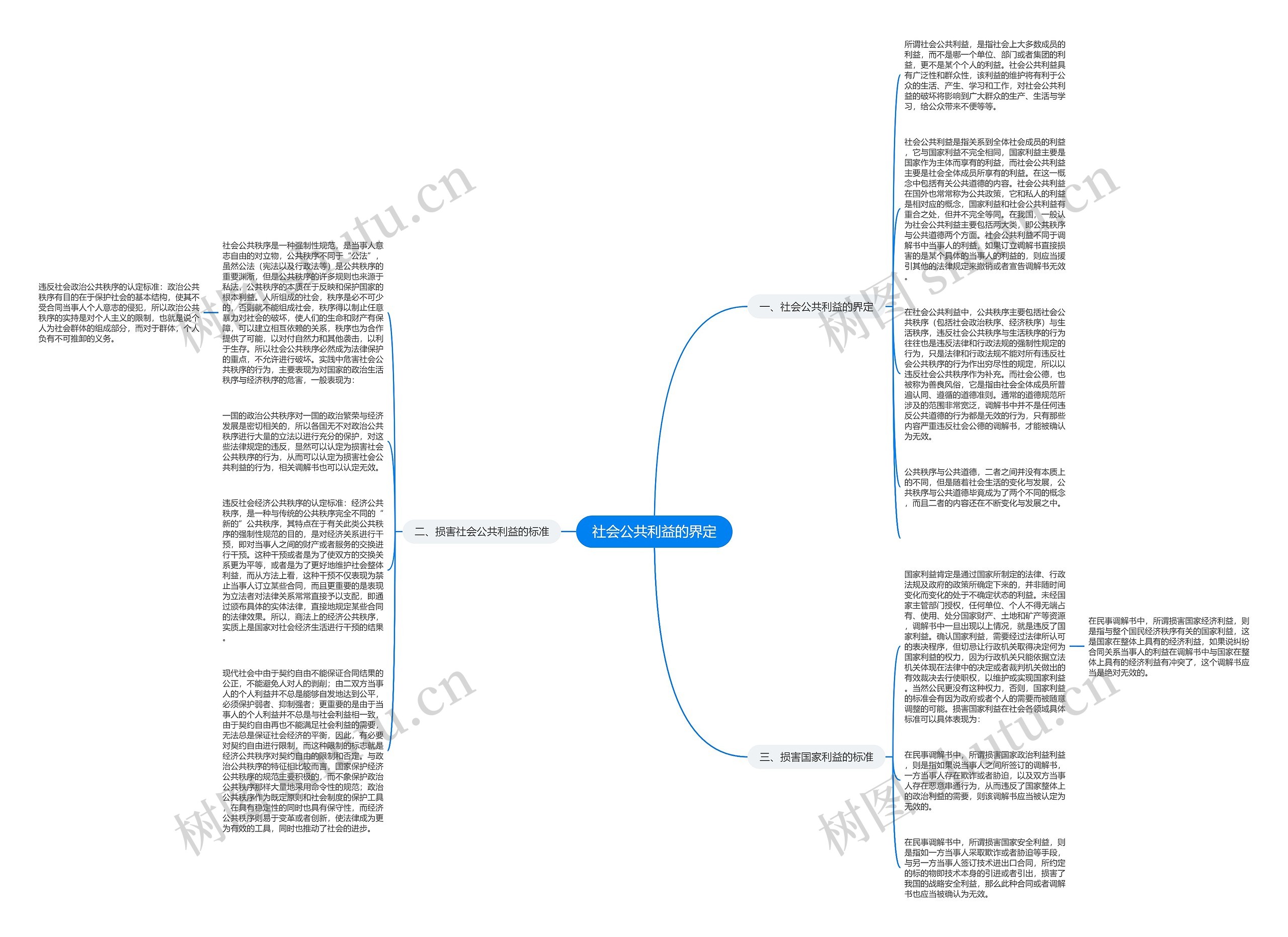 社会公共利益的界定思维导图