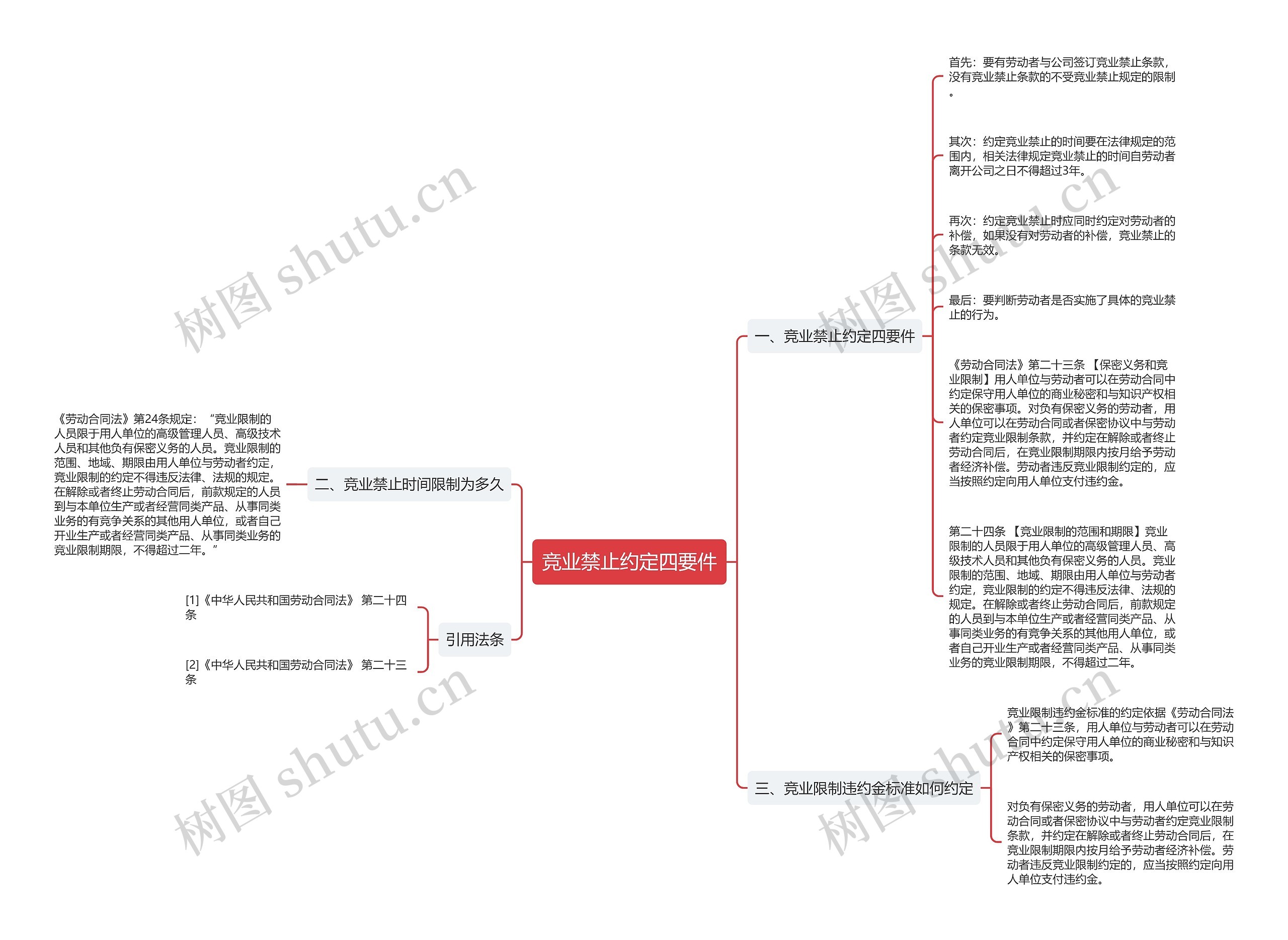 竞业禁止约定四要件思维导图