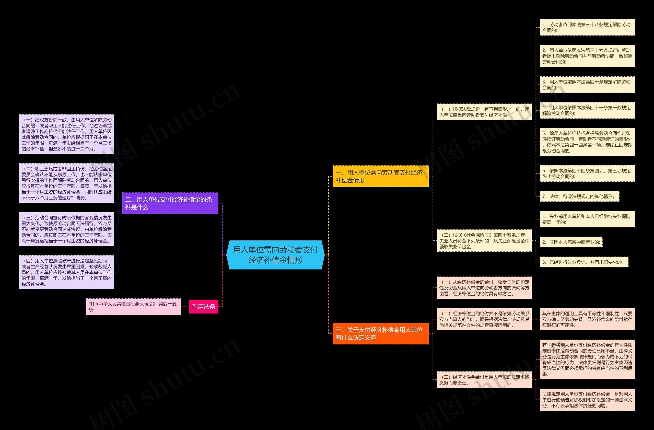 用人单位需向劳动者支付经济补偿金情形思维导图