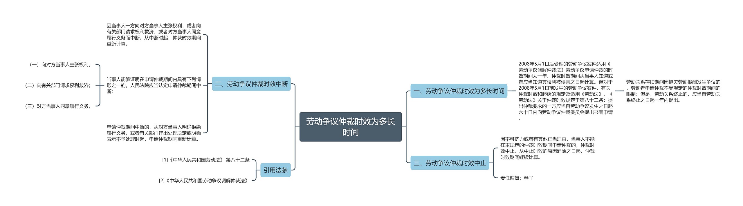 劳动争议仲裁时效为多长时间思维导图