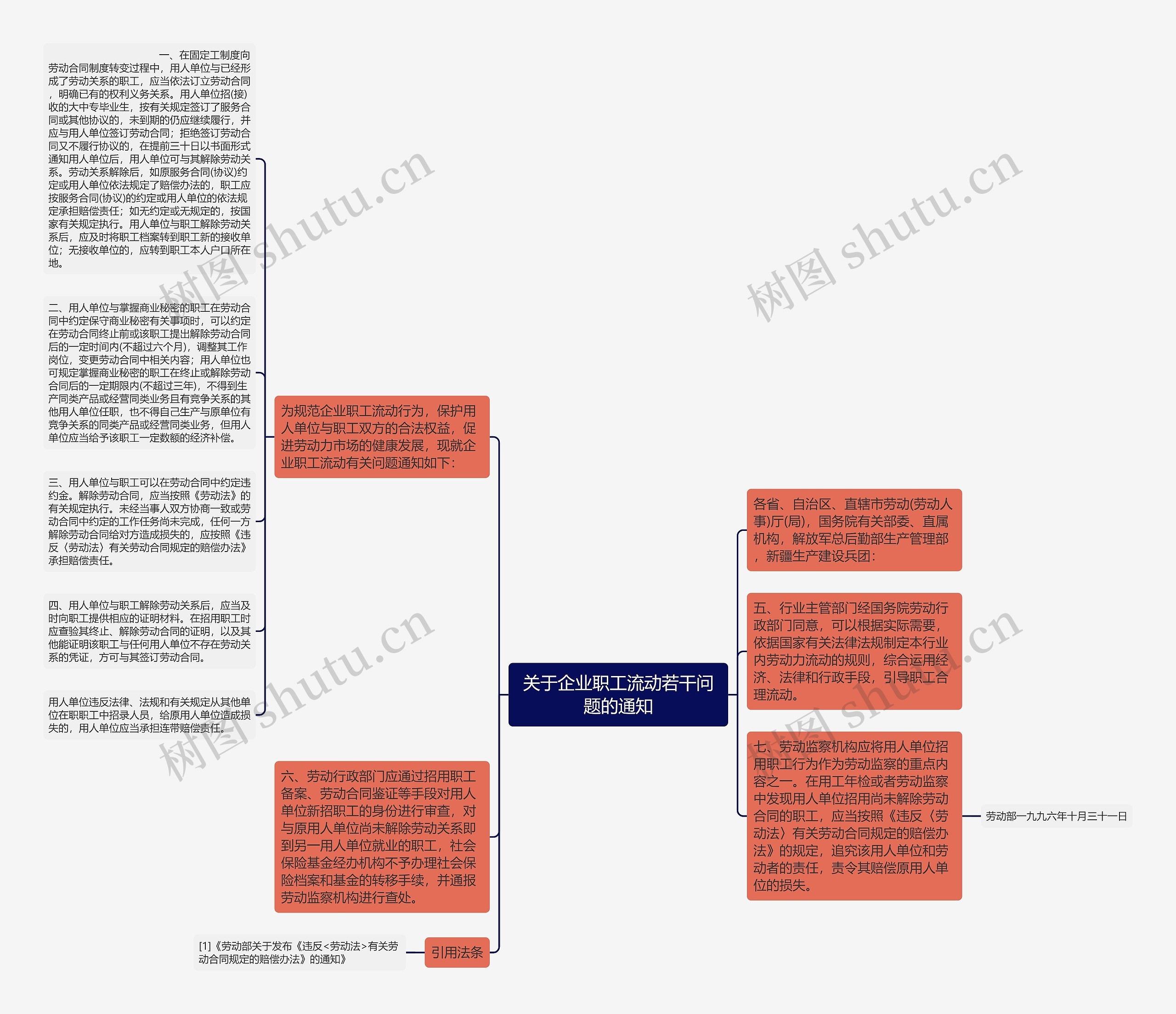 关于企业职工流动若干问题的通知思维导图