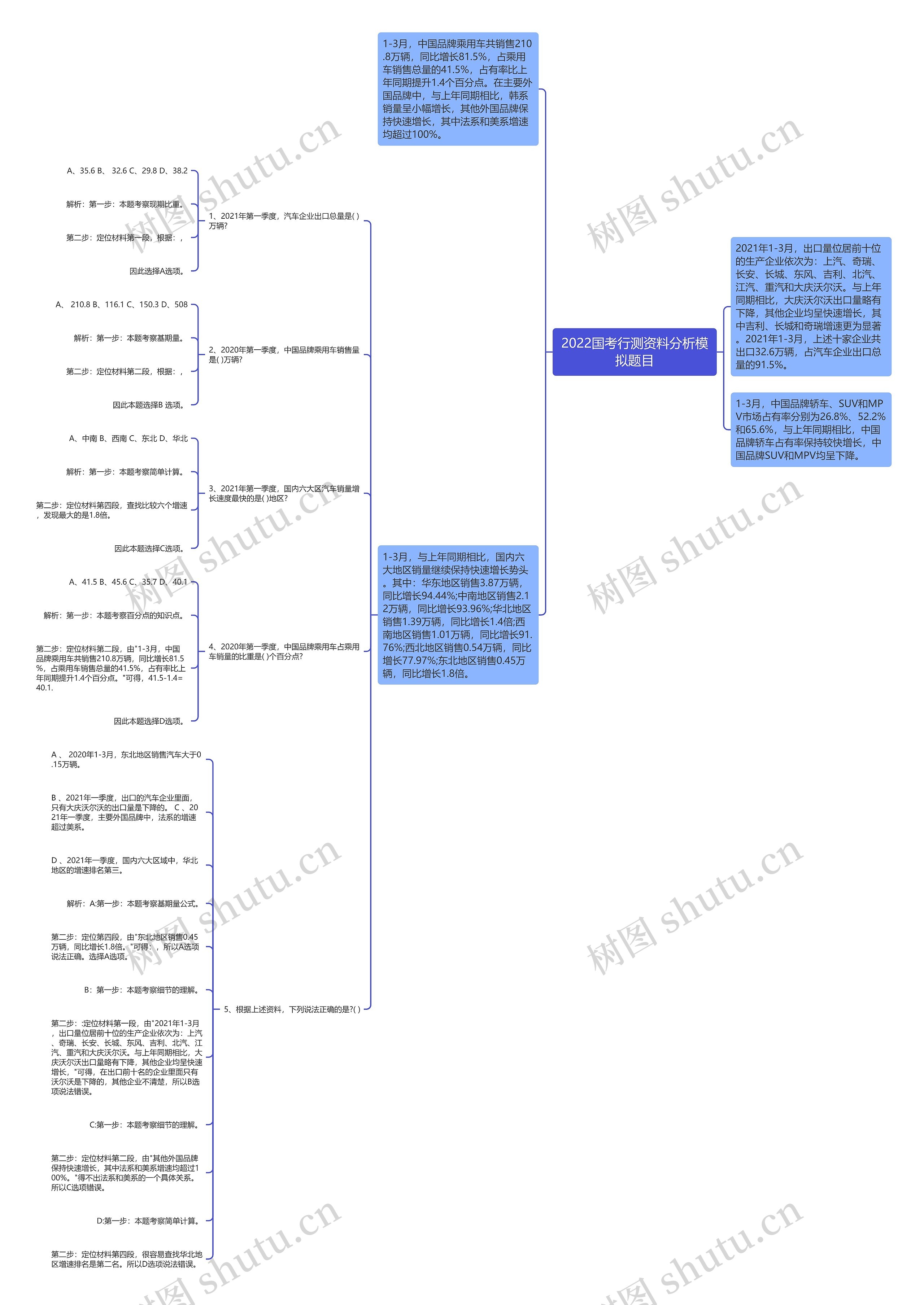 2022国考行测资料分析模拟题目思维导图