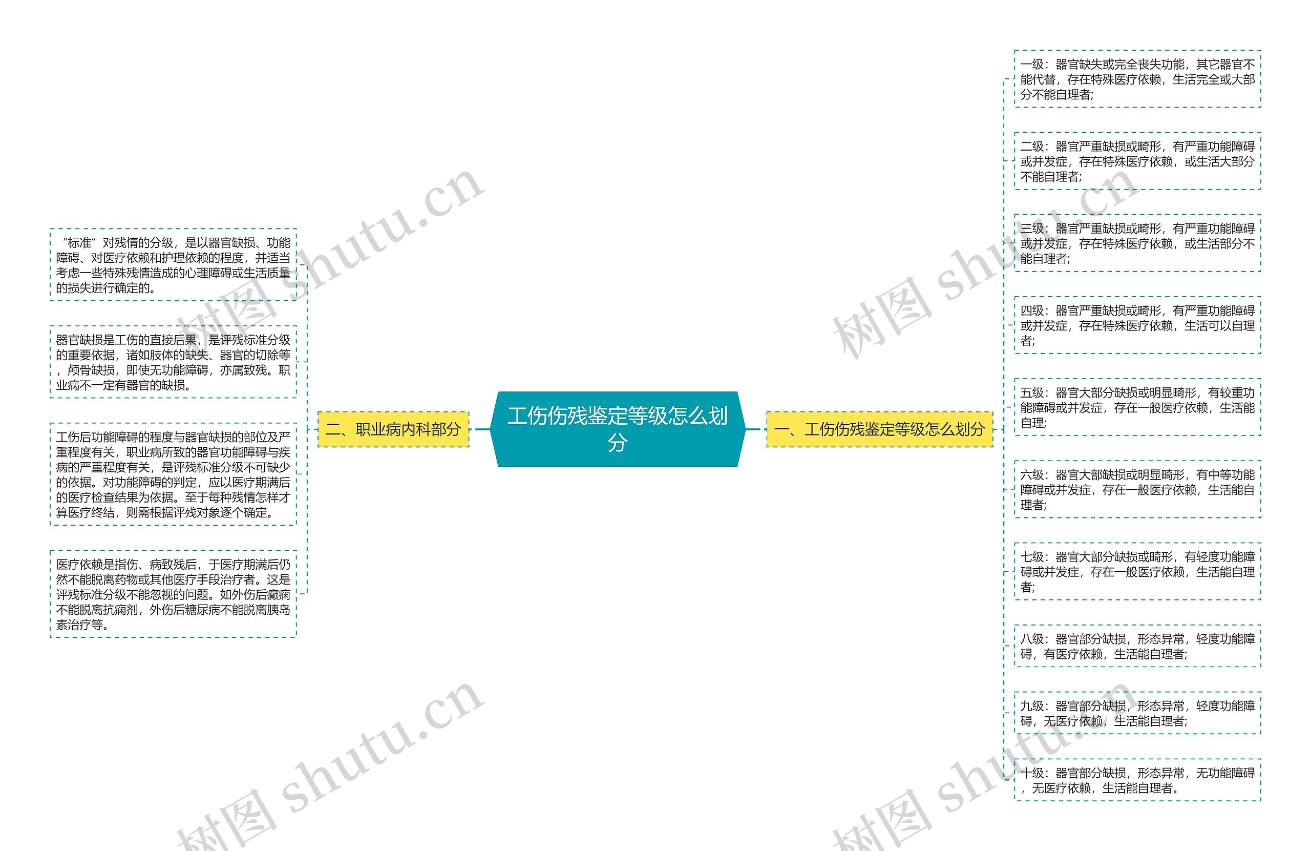 工伤伤残鉴定等级怎么划分