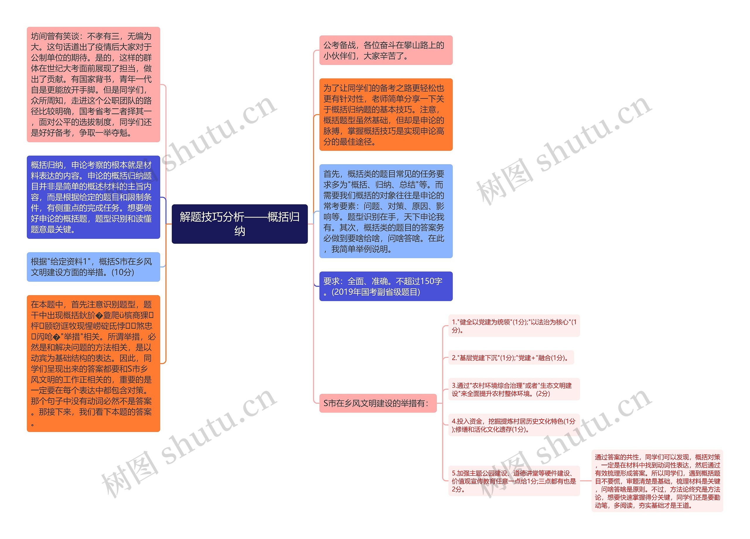 解题技巧分析——概括归纳思维导图