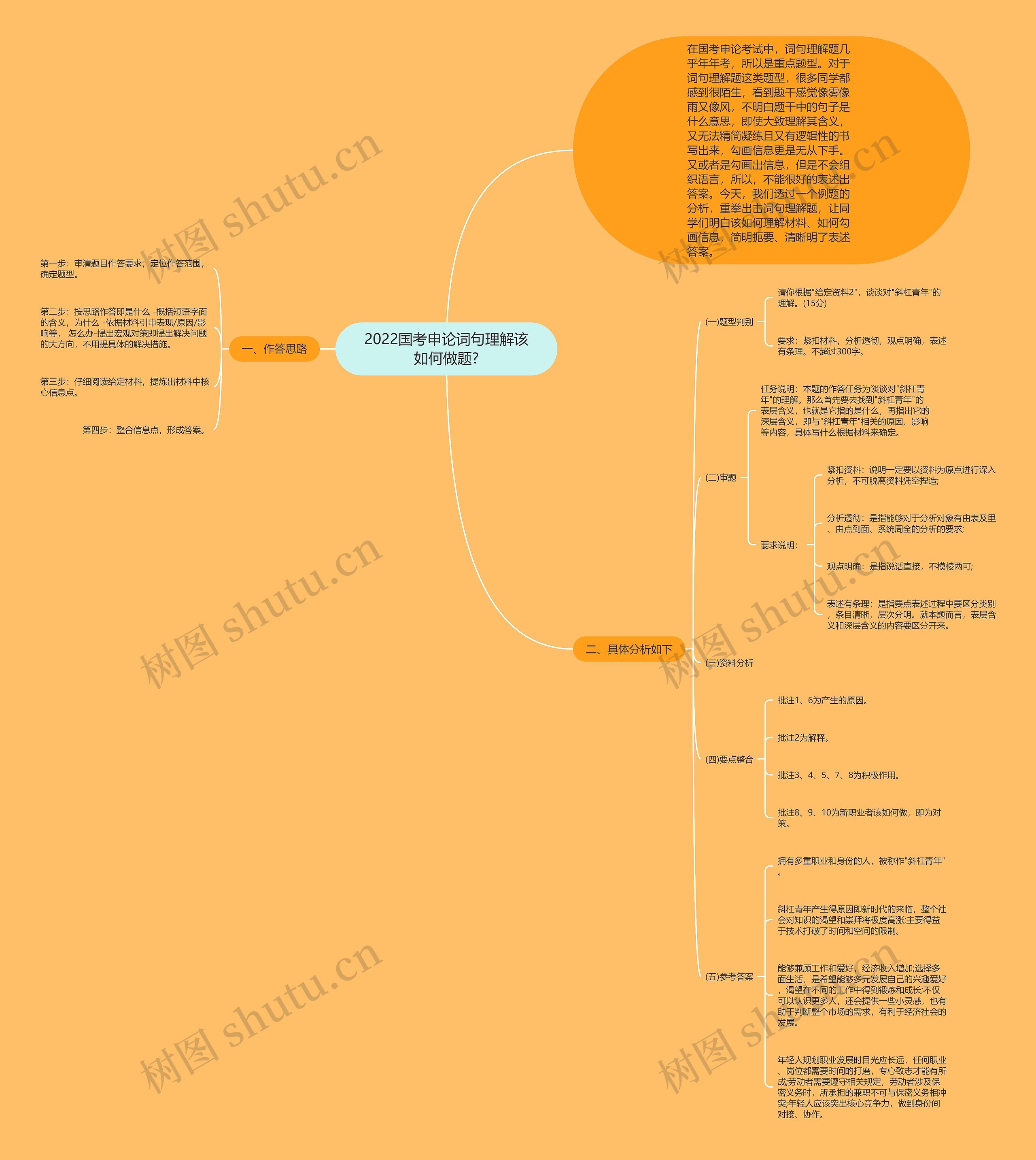 2022国考申论词句理解该如何做题?思维导图