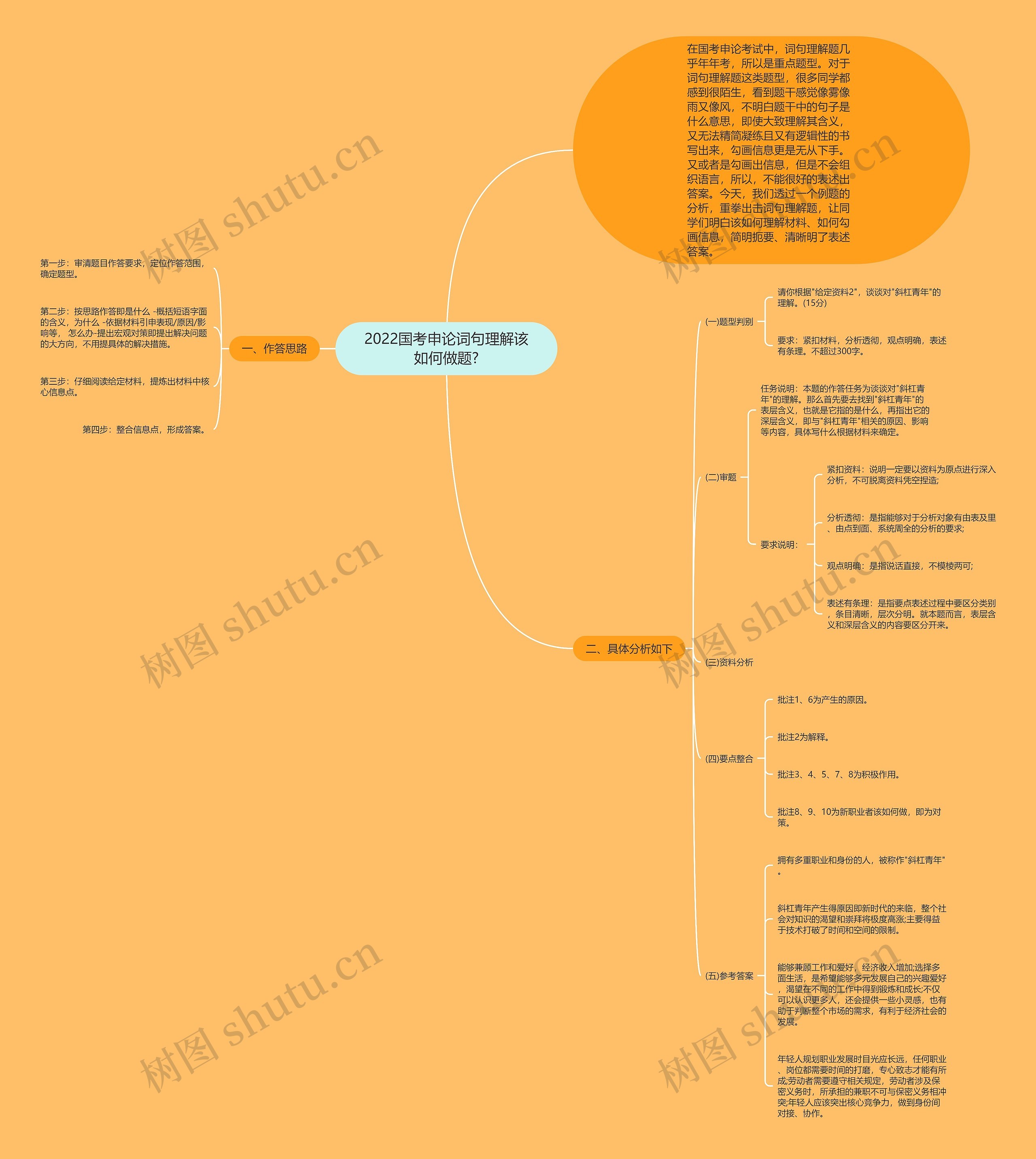 2022国考申论词句理解该如何做题? 2022国考申论词句理解该如何做题?