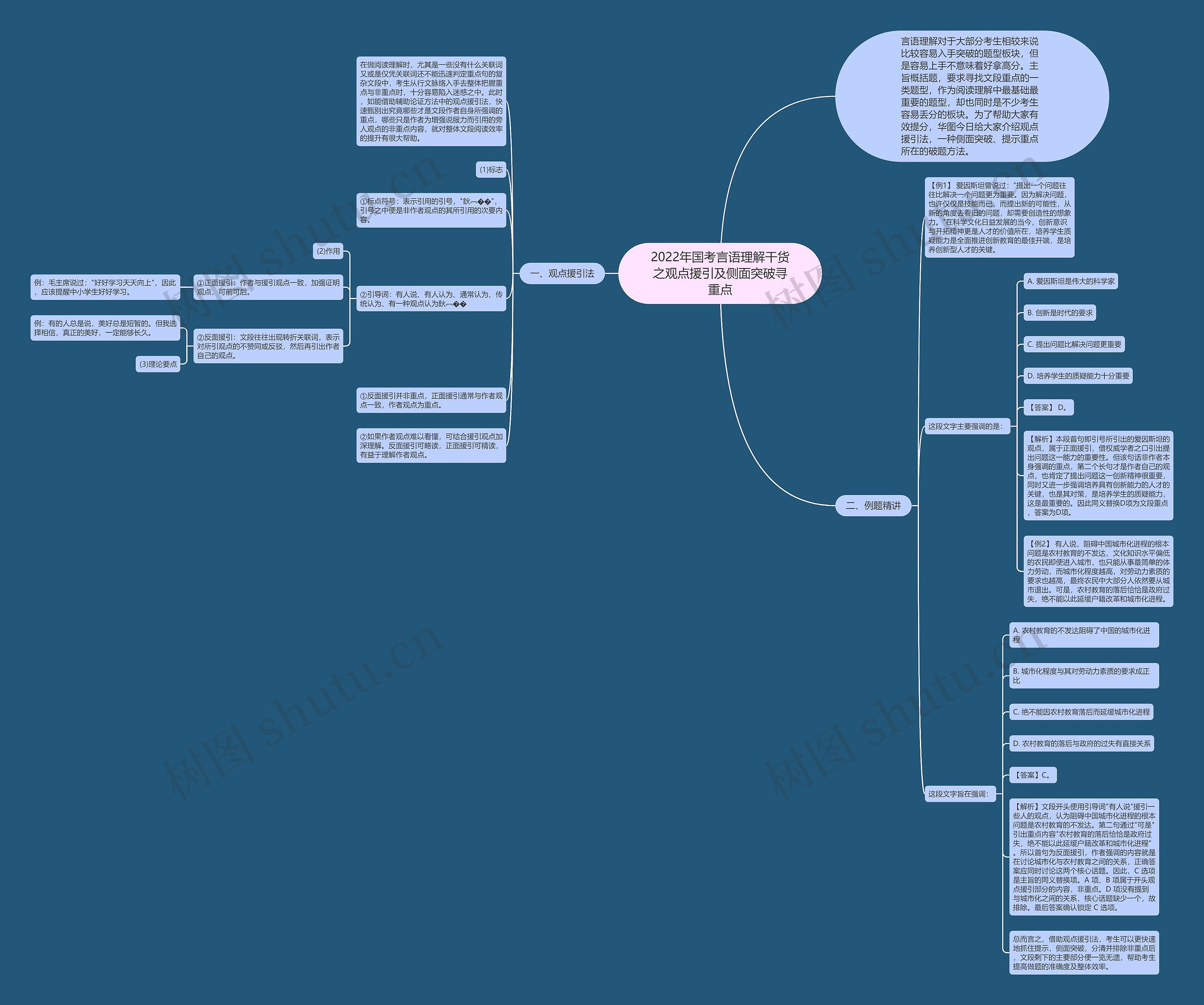 2022年国考言语理解干货之观点援引及侧面突破寻重点思维导图
