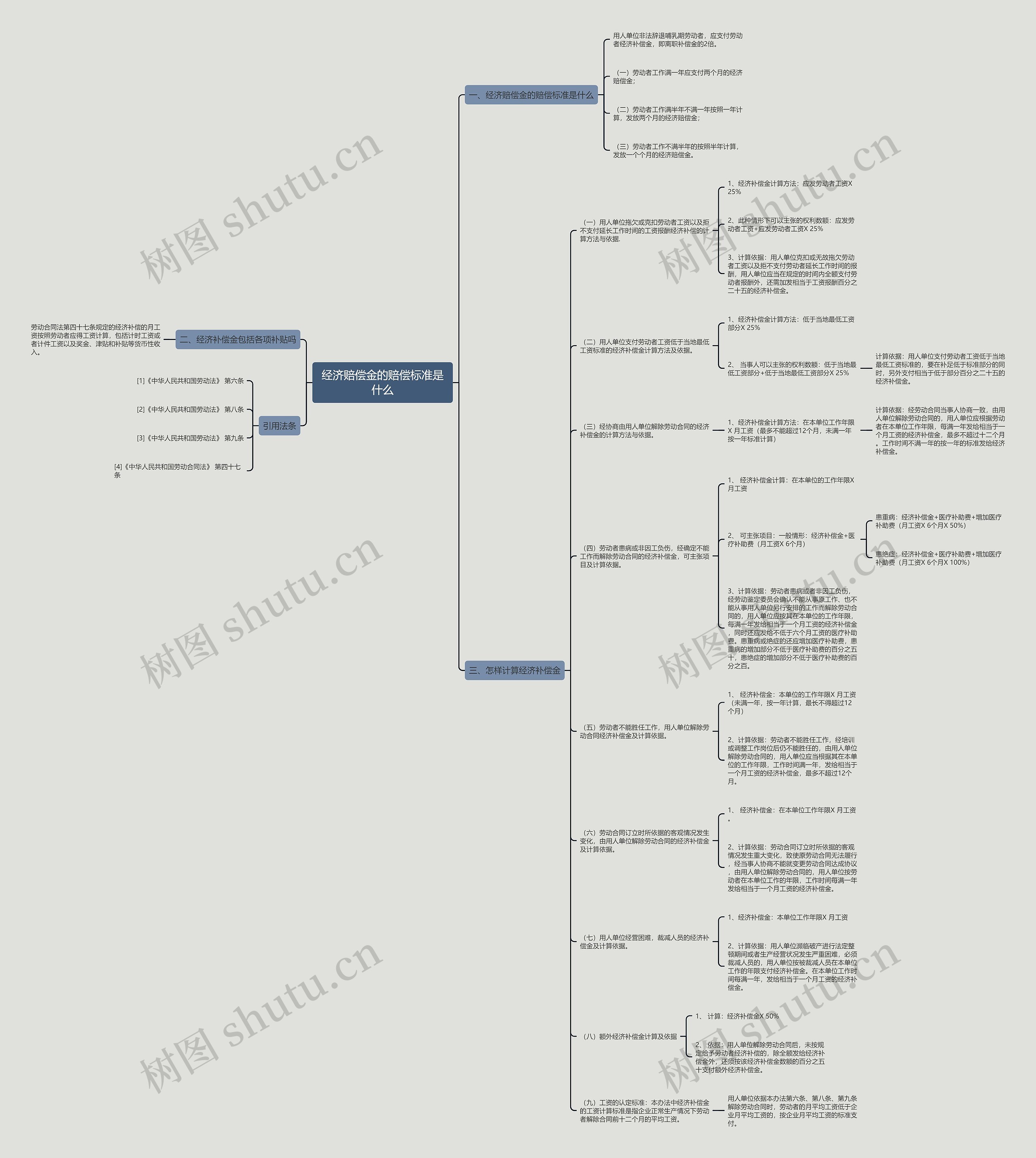 经济赔偿金的赔偿标准是什么思维导图