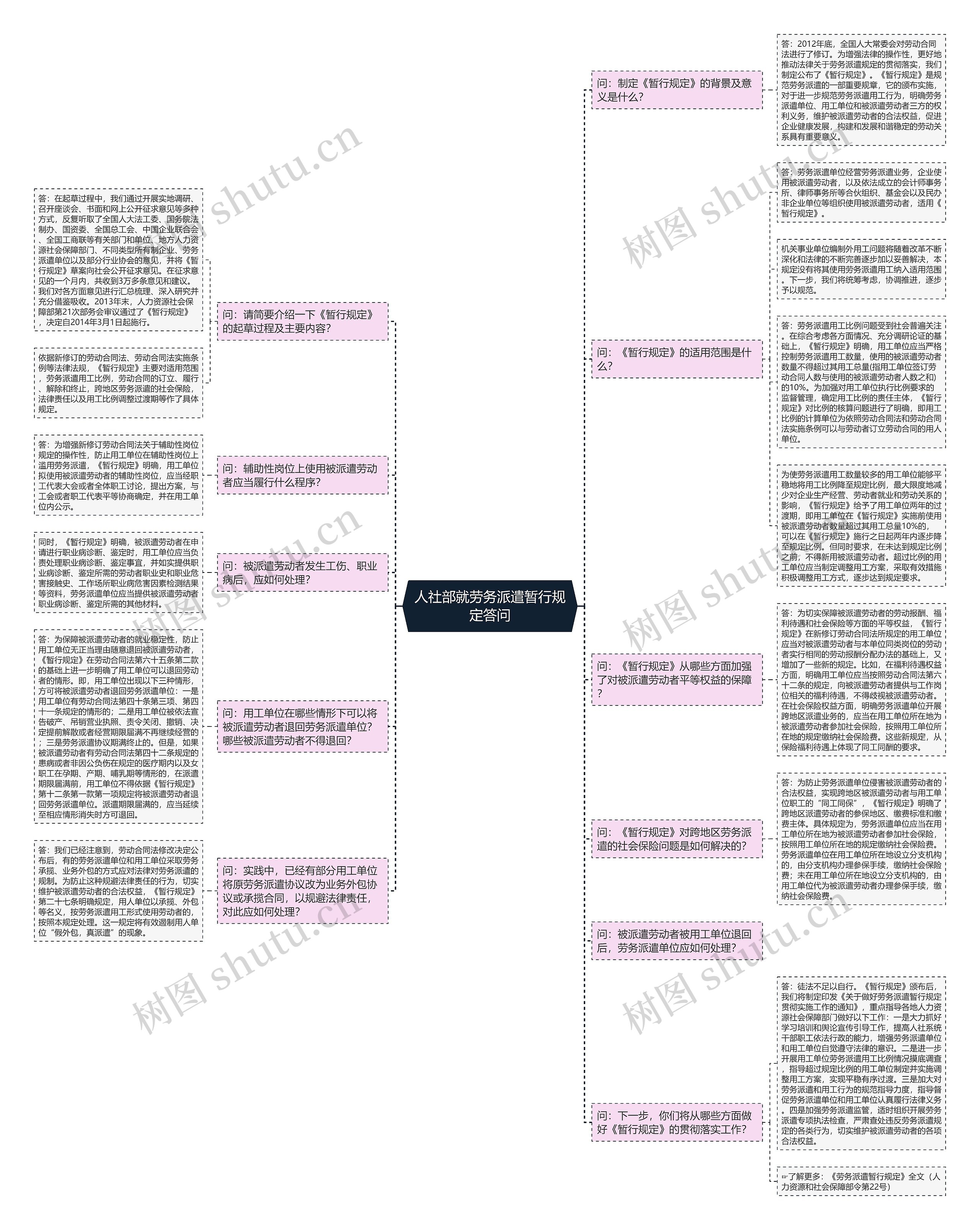 人社部就劳务派遣暂行规定答问思维导图