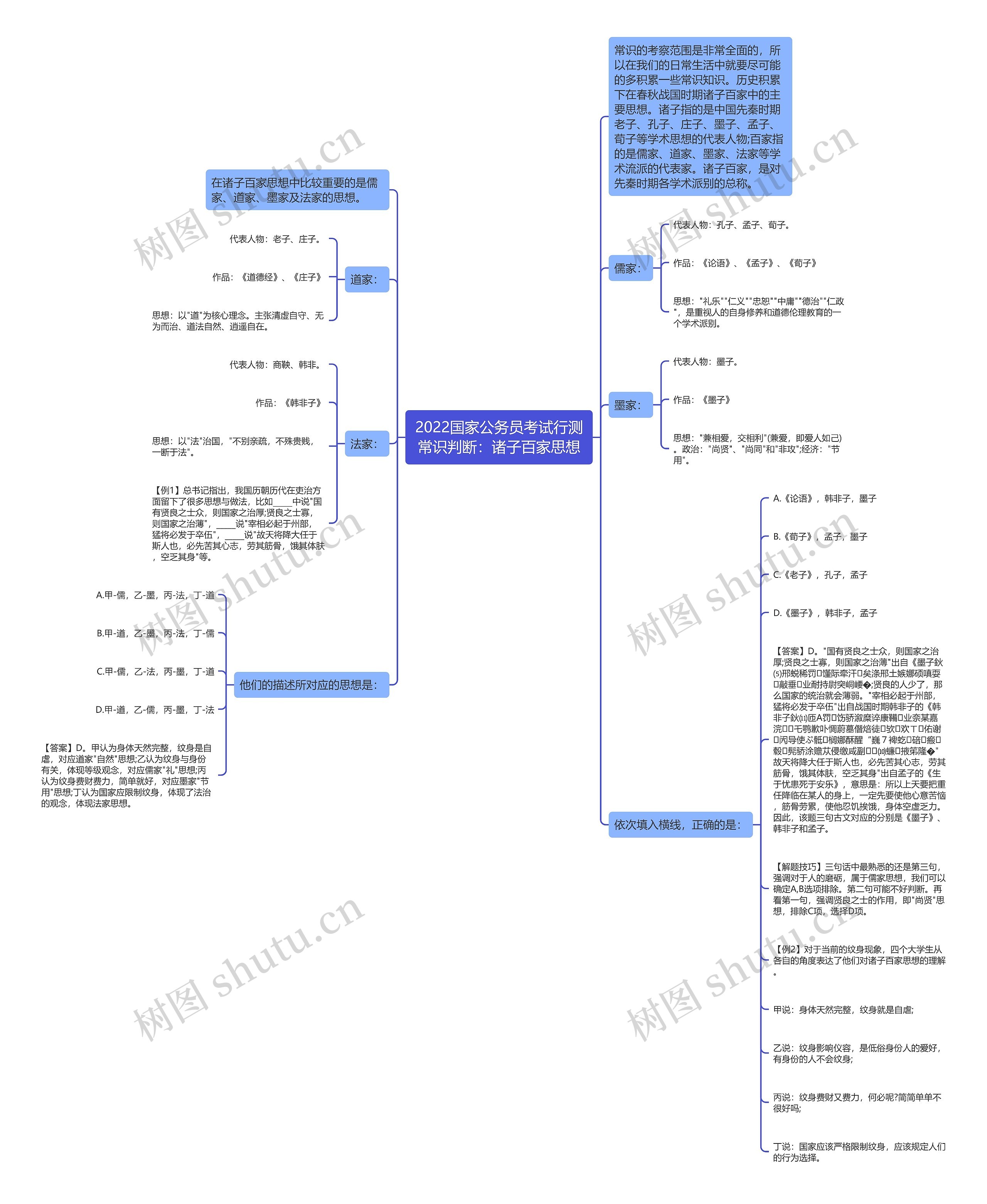 2022国家公务员考试行测常识判断：诸子百家思想思维导图