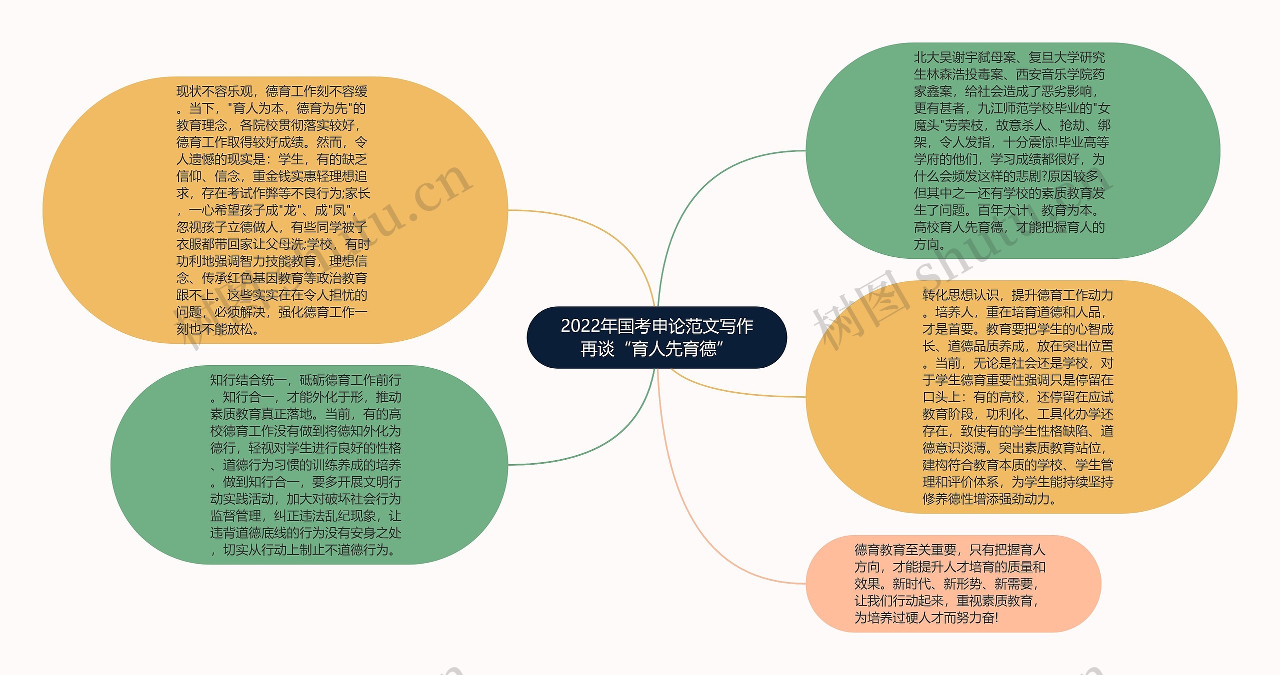 2022年国考申论范文写作再谈“育人先育德”思维导图