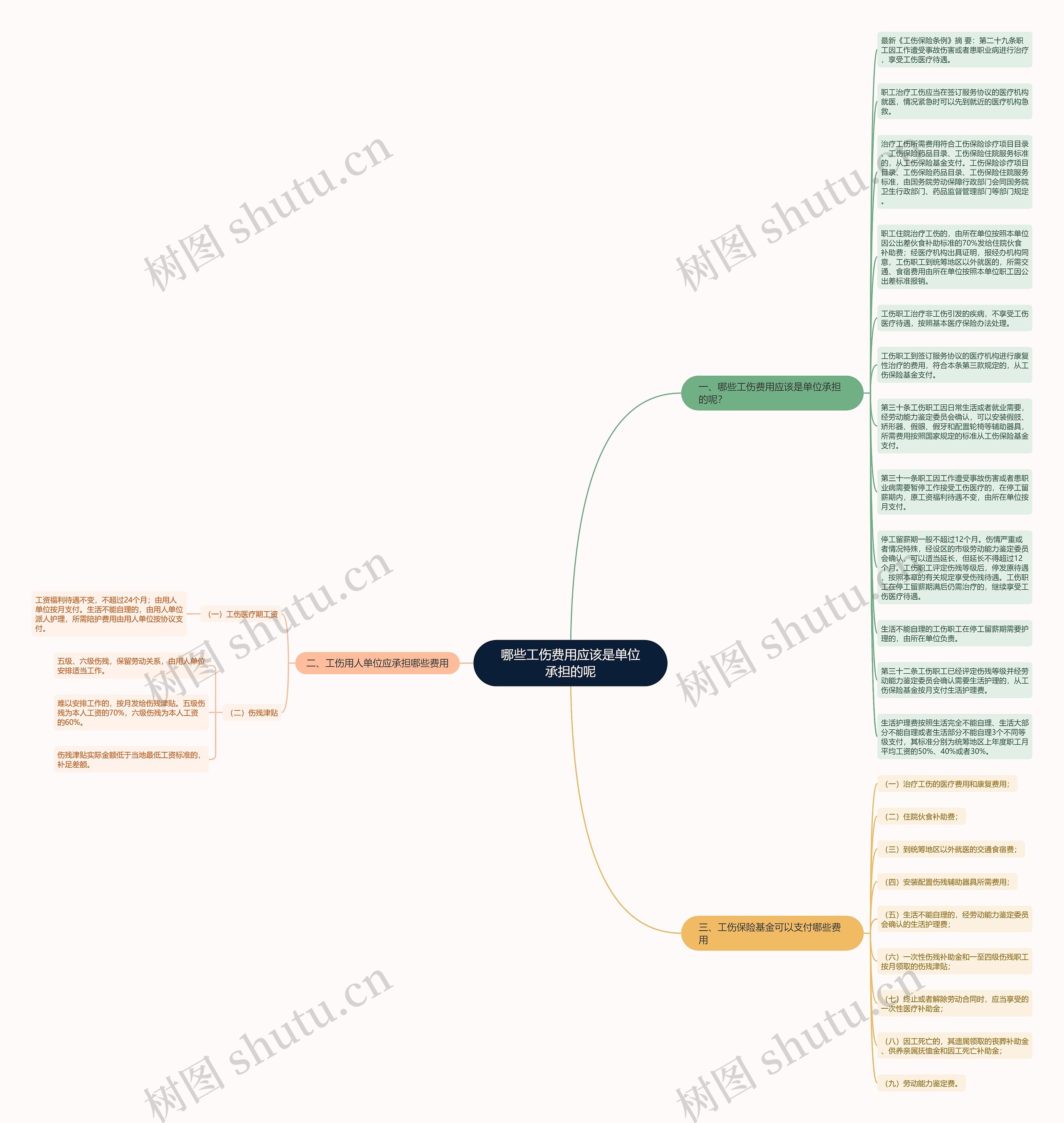哪些工伤费用应该是单位承担的呢思维导图