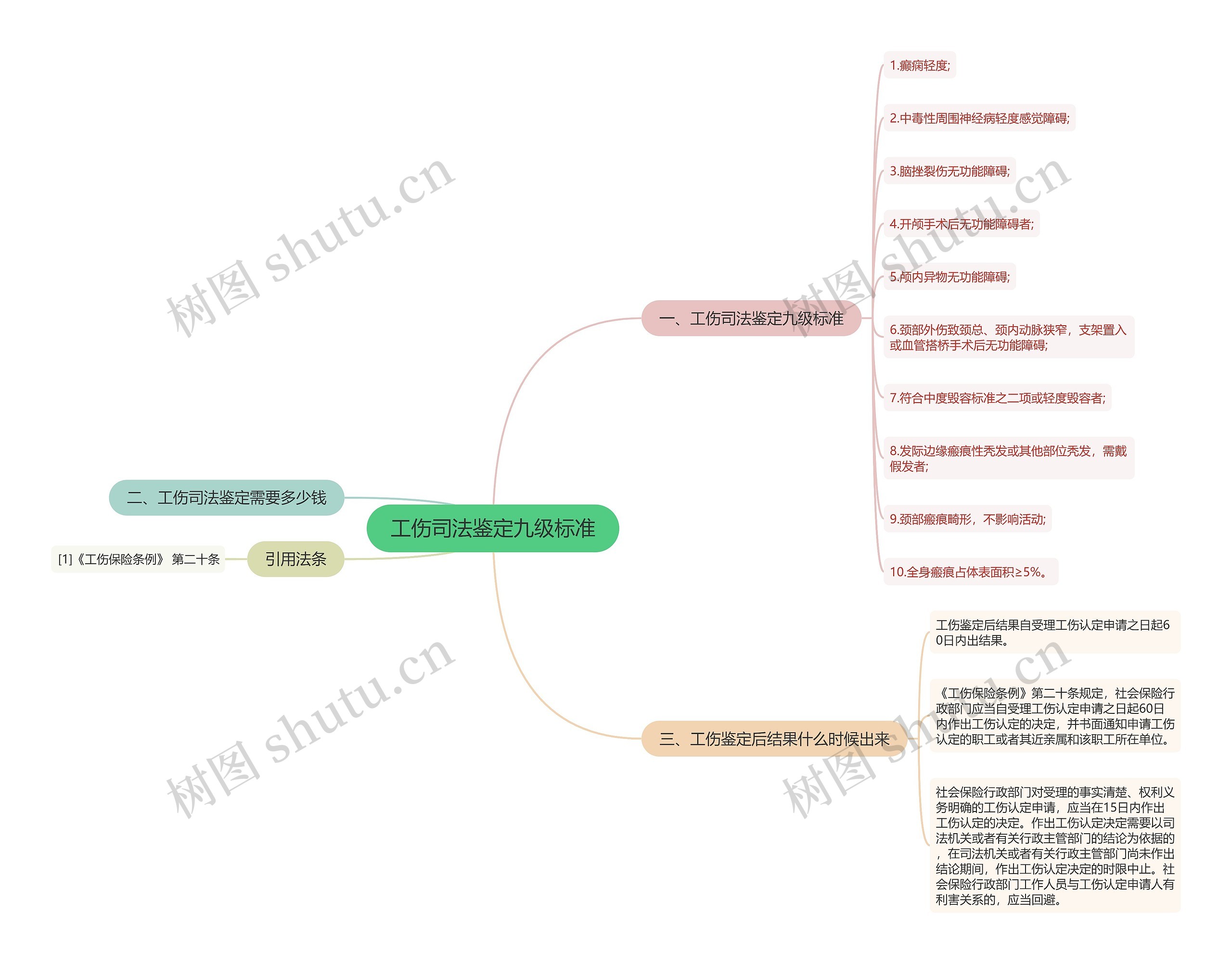 工伤司法鉴定九级标准思维导图