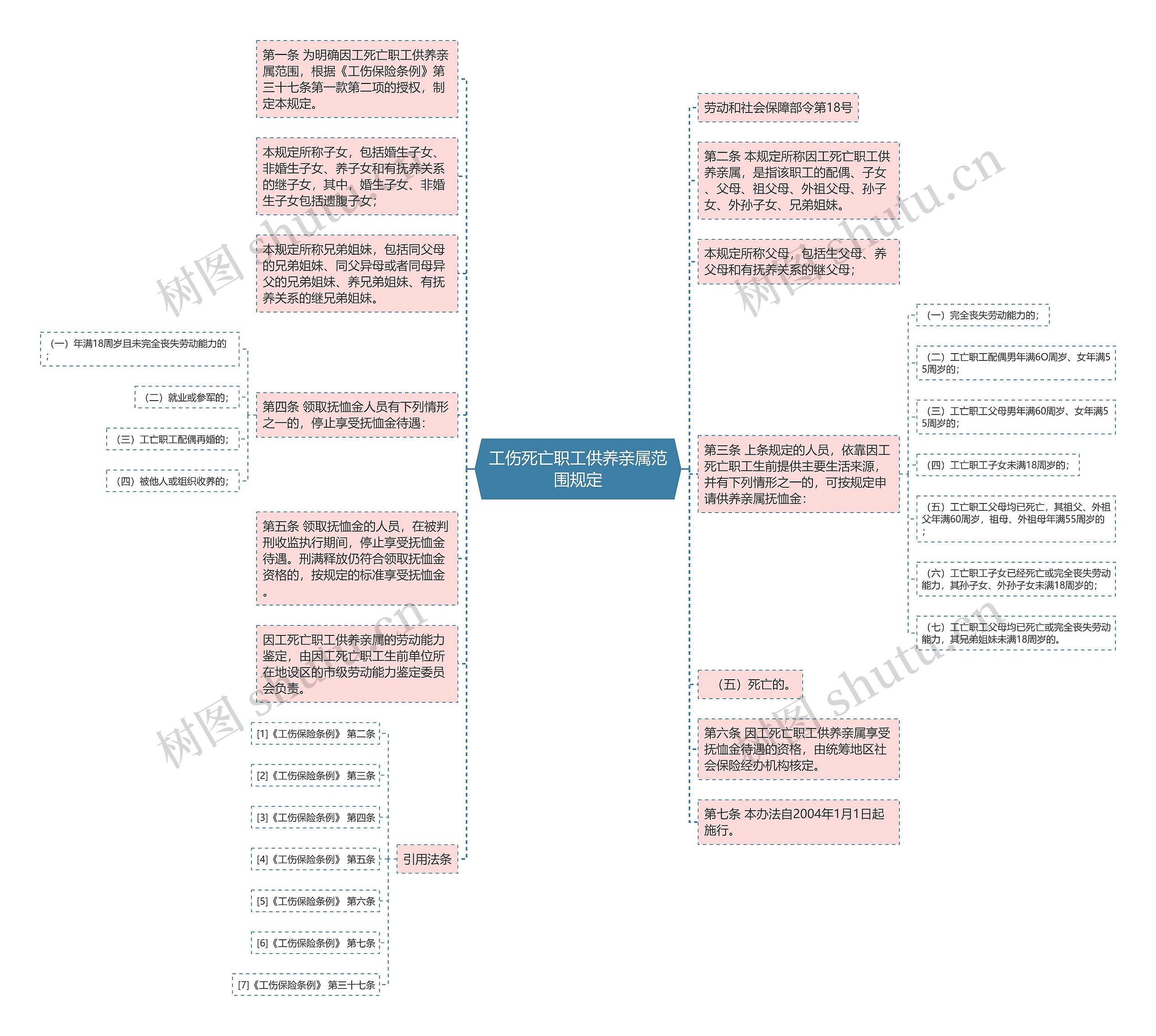 工伤死亡职工供养亲属范围规定思维导图
