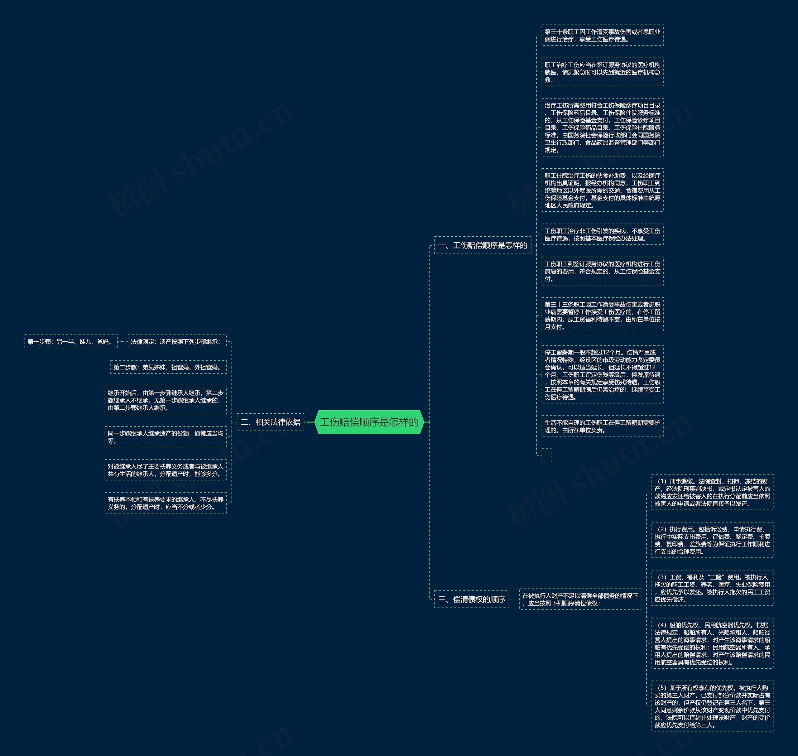 工伤赔偿顺序是怎样的思维导图
