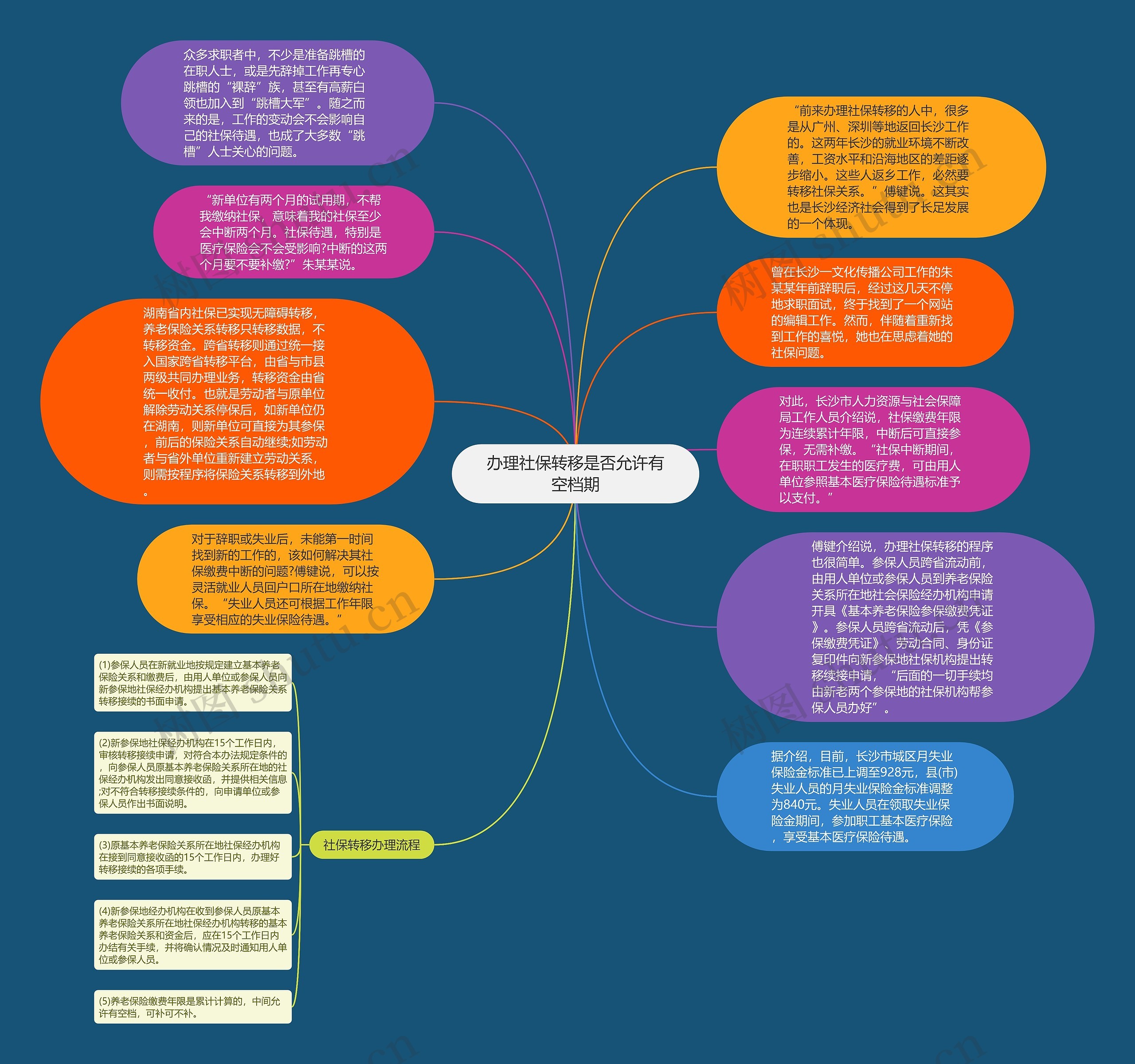 办理社保转移是否允许有空档期思维导图