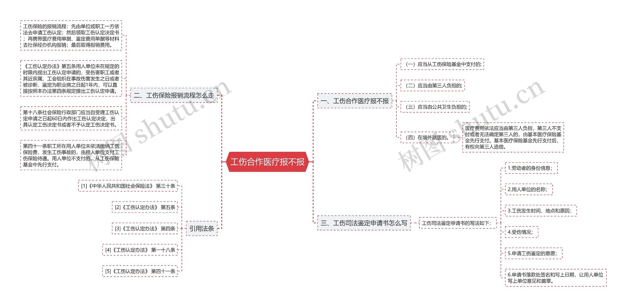 工伤合作医疗报不报思维导图