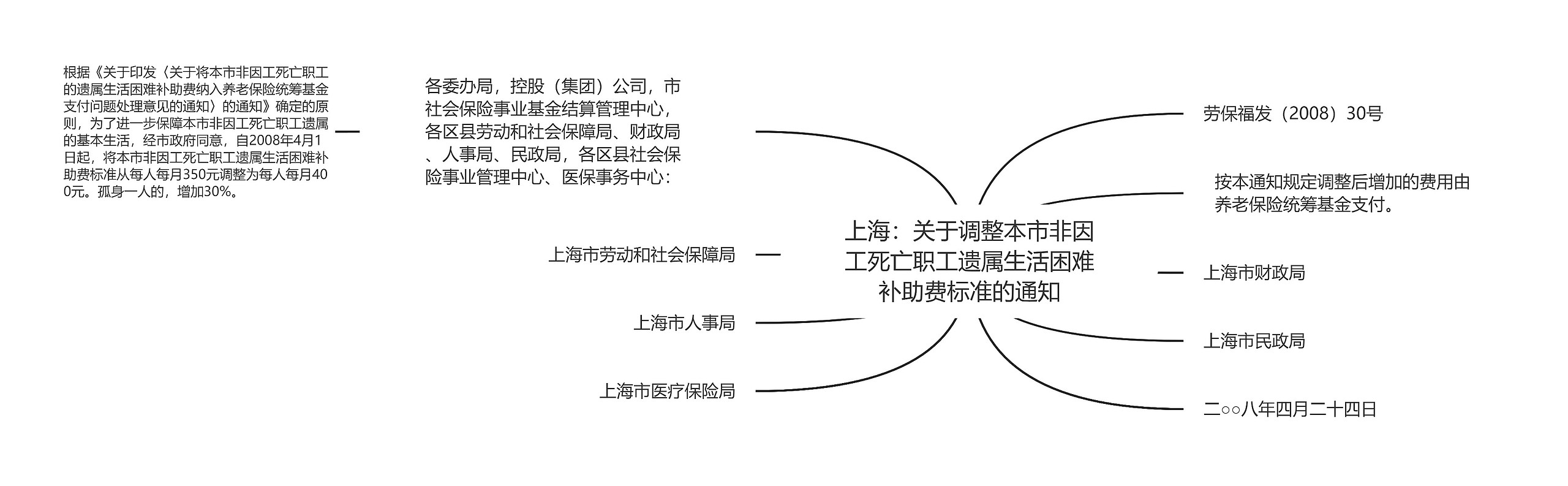 上海：关于调整本市非因工死亡职工遗属生活困难补助费标准的通知