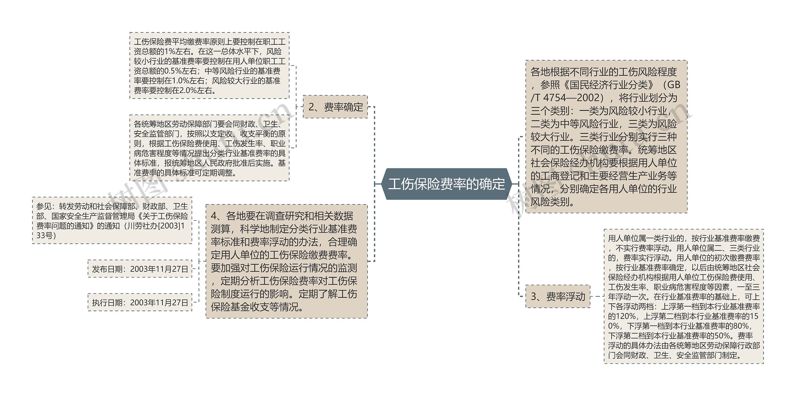 工伤保险费率的确定思维导图