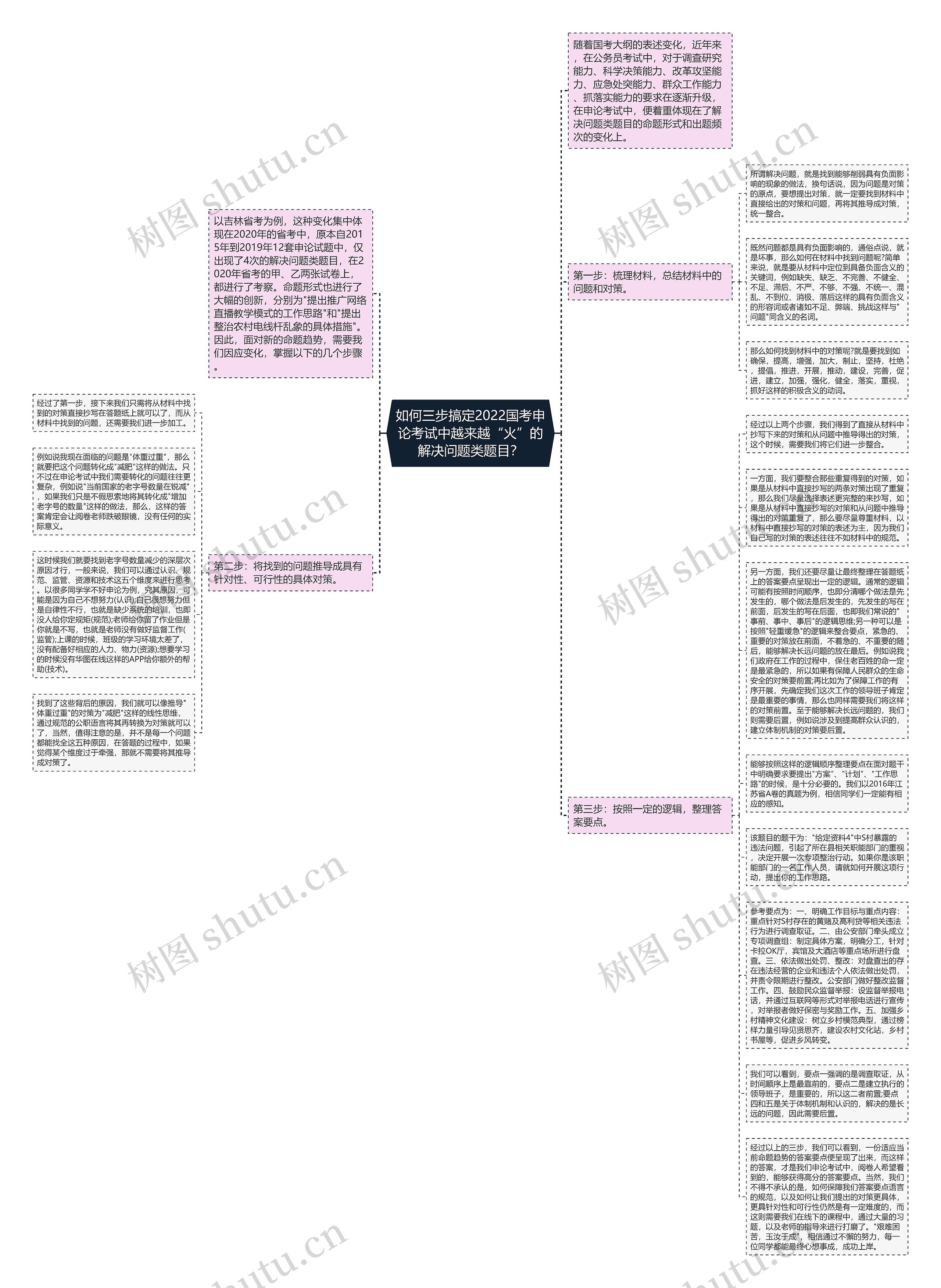如何三步搞定2022国考申论考试中越来越“火”的解决问题类题目？思维导图