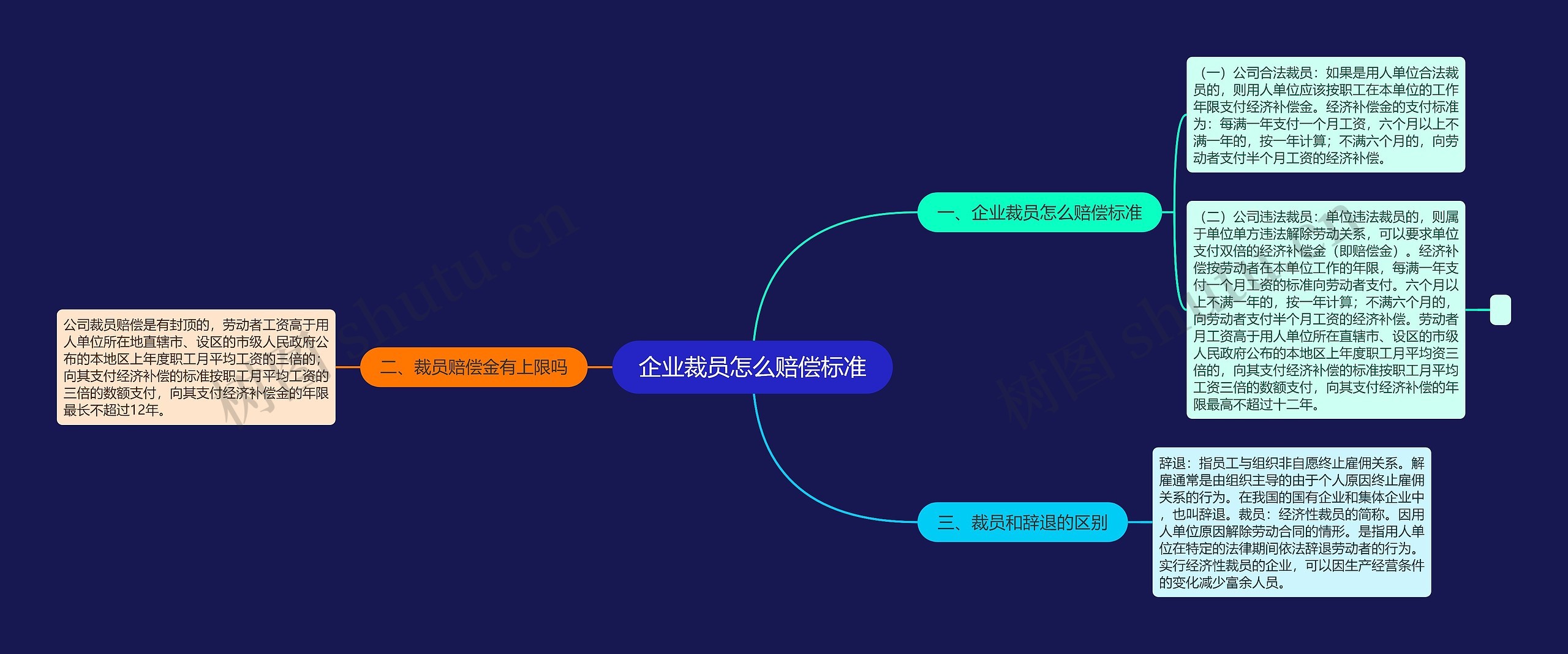 企业裁员怎么赔偿标准思维导图