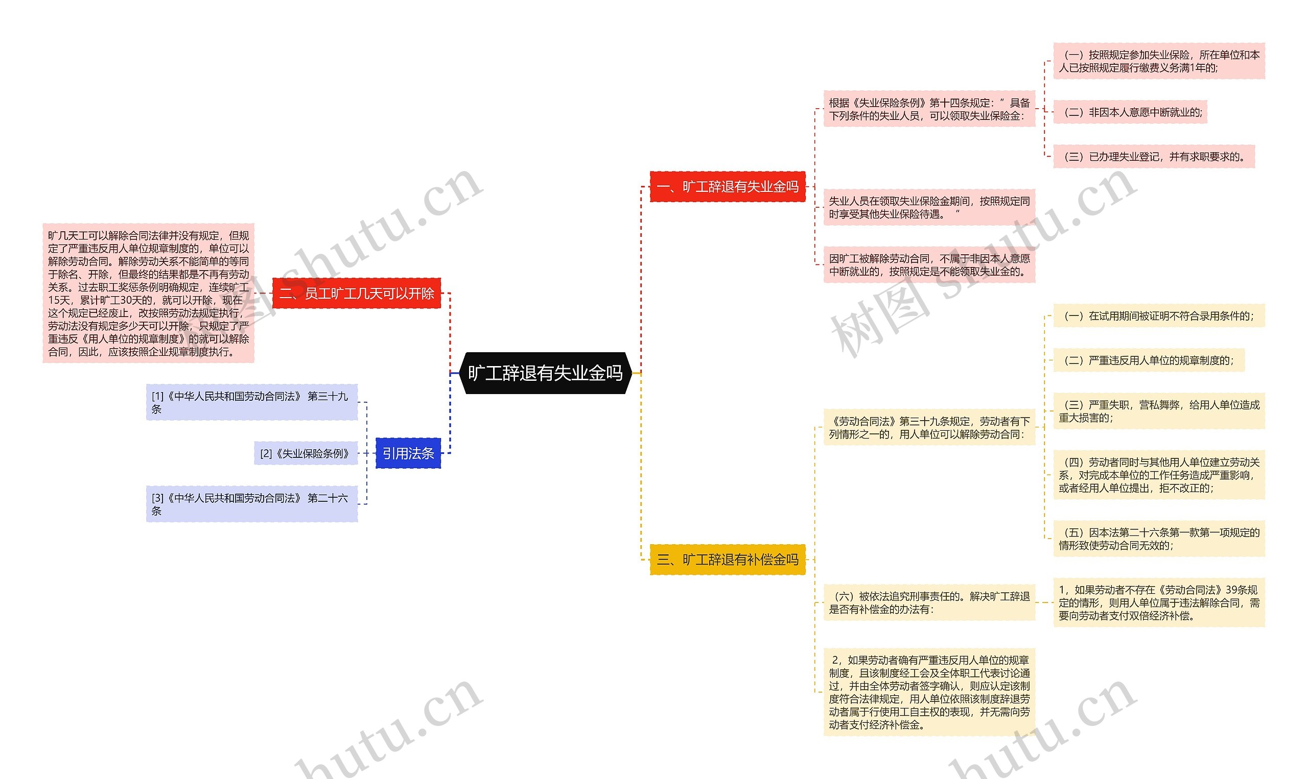 旷工辞退有失业金吗思维导图