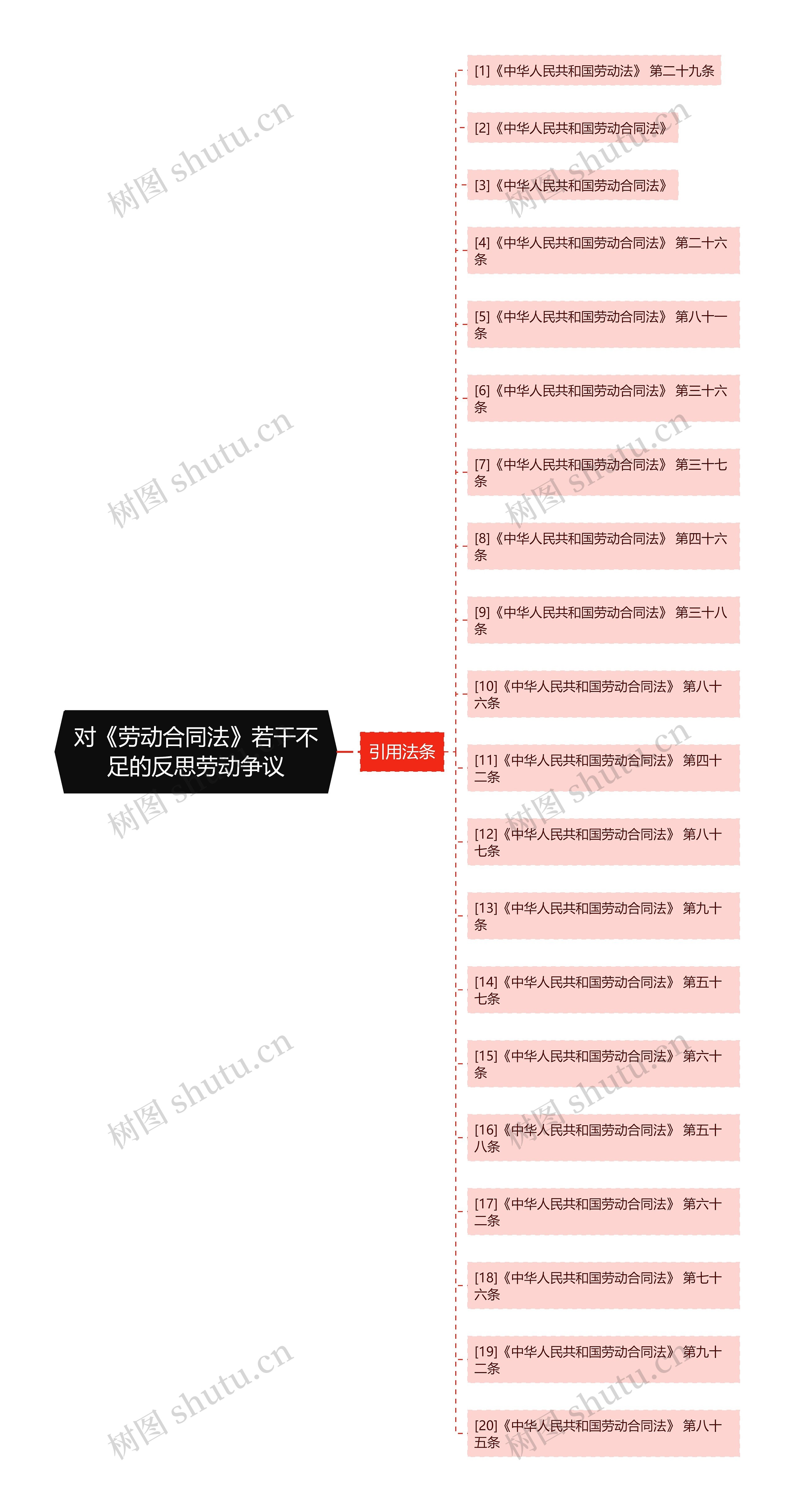 对《劳动合同法》若干不足的反思劳动争议思维导图